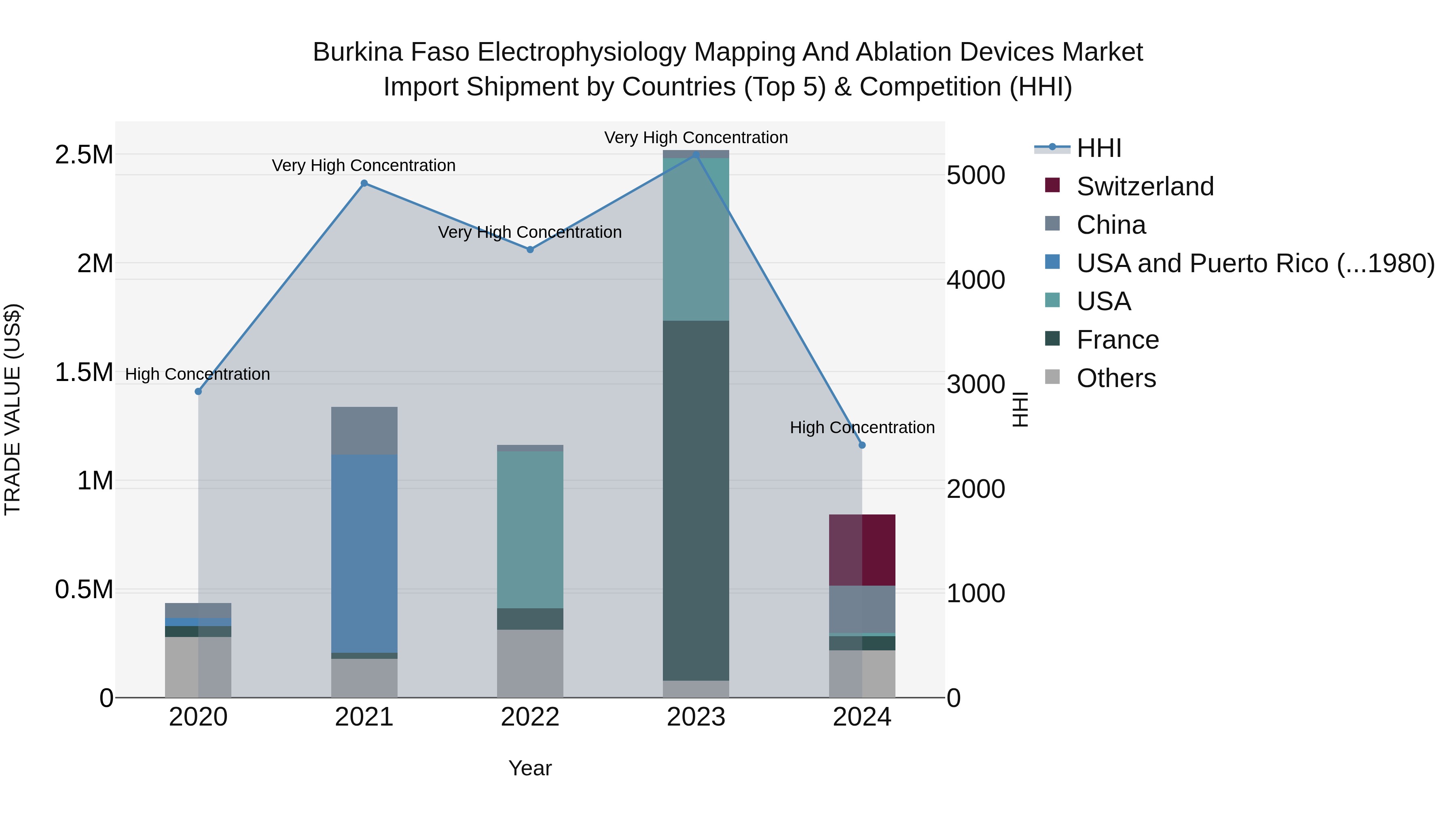 Burkina Faso Electrophysiology Mapping and Ablation Devices Market Top 5 Importing Countries and Market Competition (HHI) Analysis