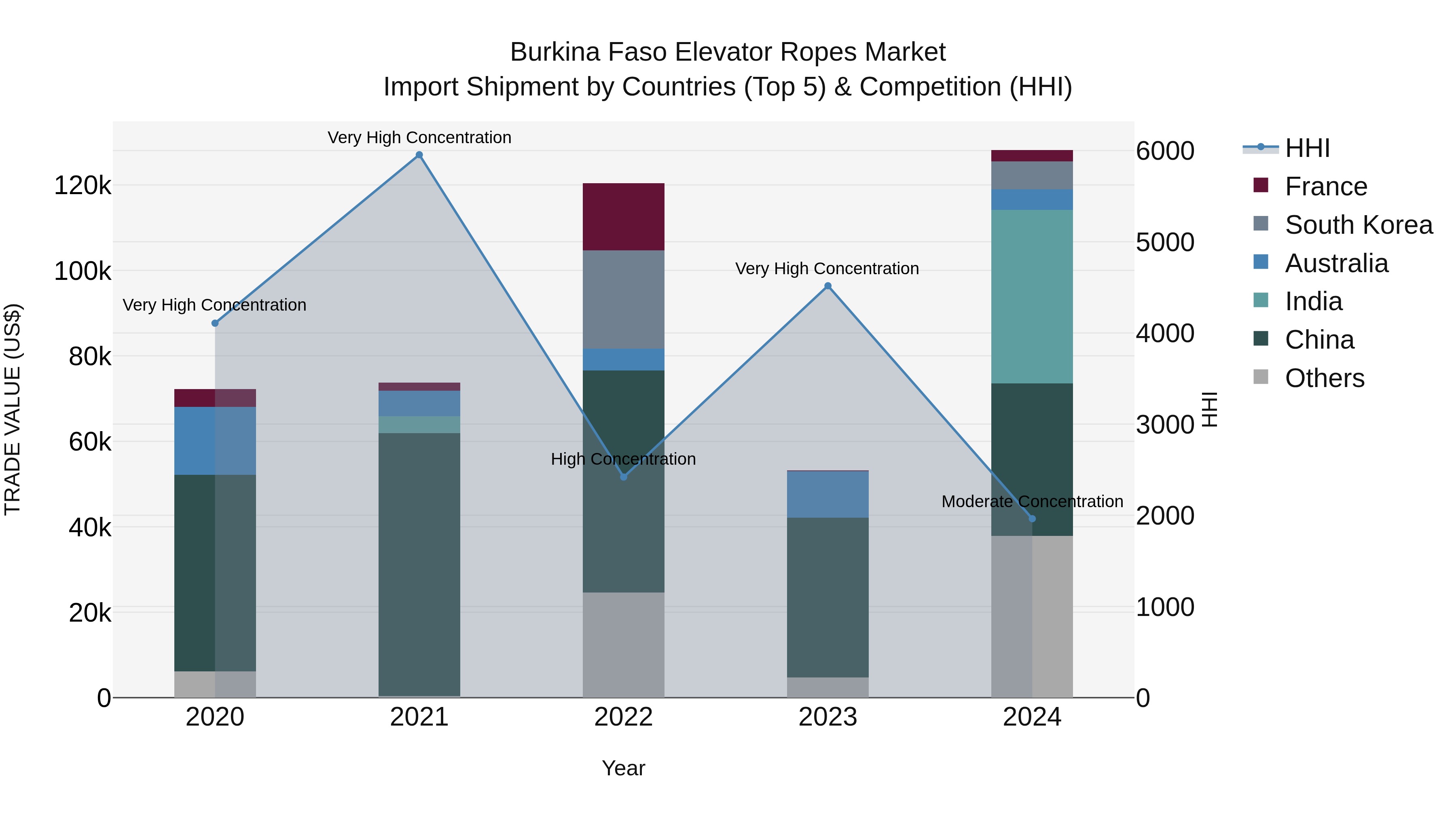 Burkina Faso Elevator Ropes Market Top 5 Importing Countries and Market Competition (HHI) Analysis