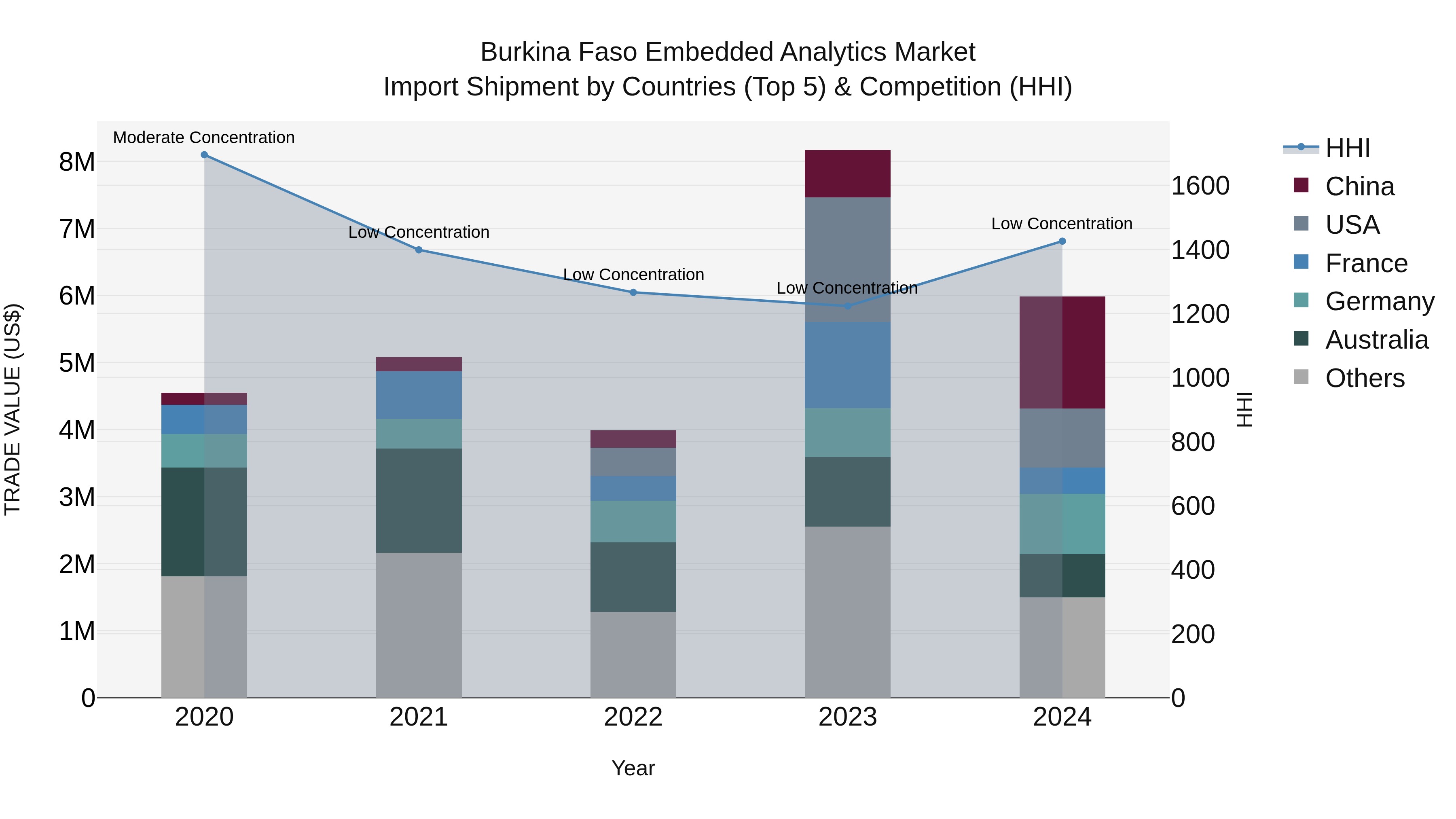 Burkina Faso Embedded Analytics Market Top 5 Importing Countries and Market Competition (HHI) Analysis