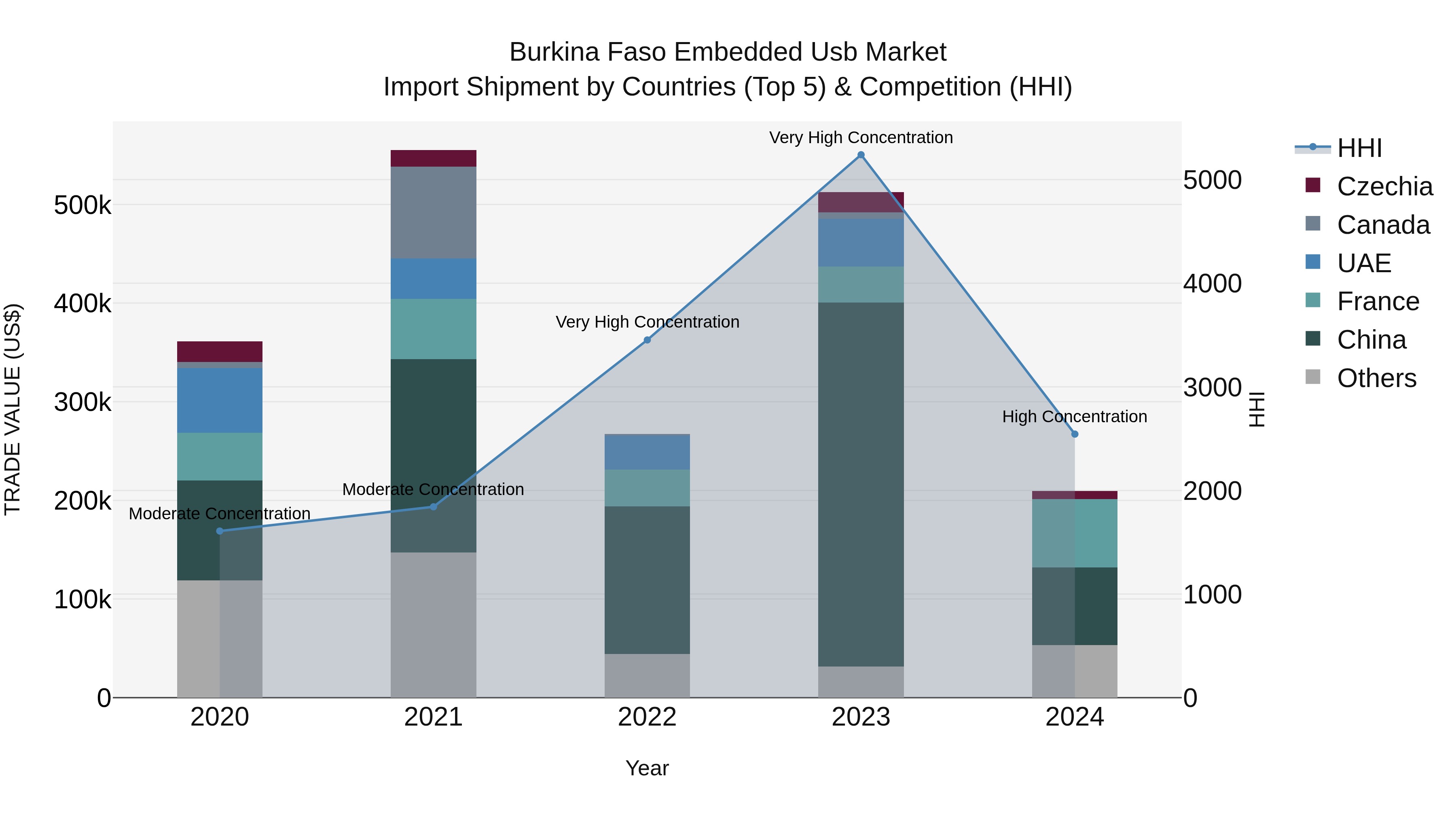 Burkina Faso Embedded Usb Market Top 5 Importing Countries and Market Competition (HHI) Analysis