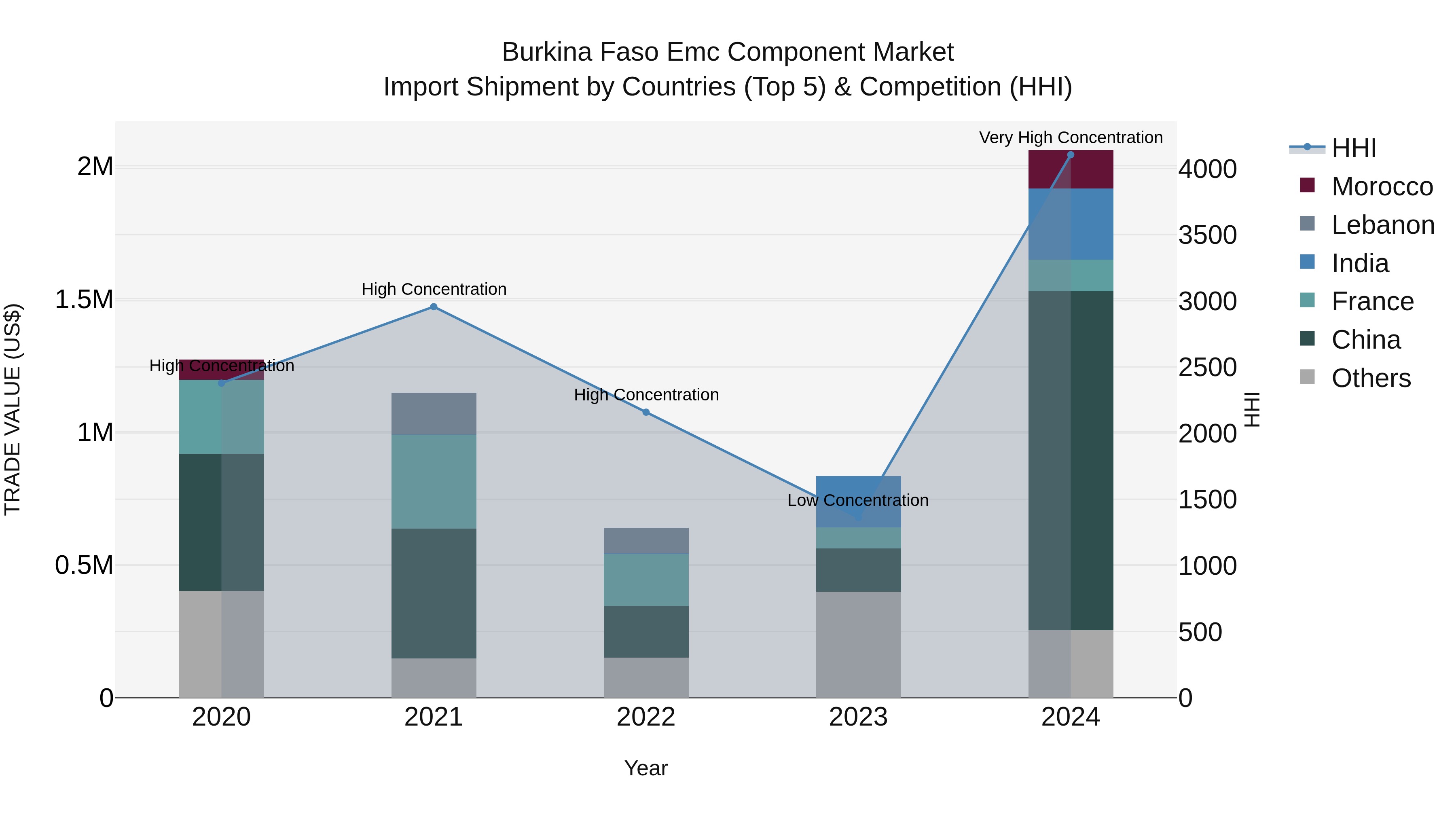 Burkina Faso Emc Component Market Top 5 Importing Countries and Market Competition (HHI) Analysis