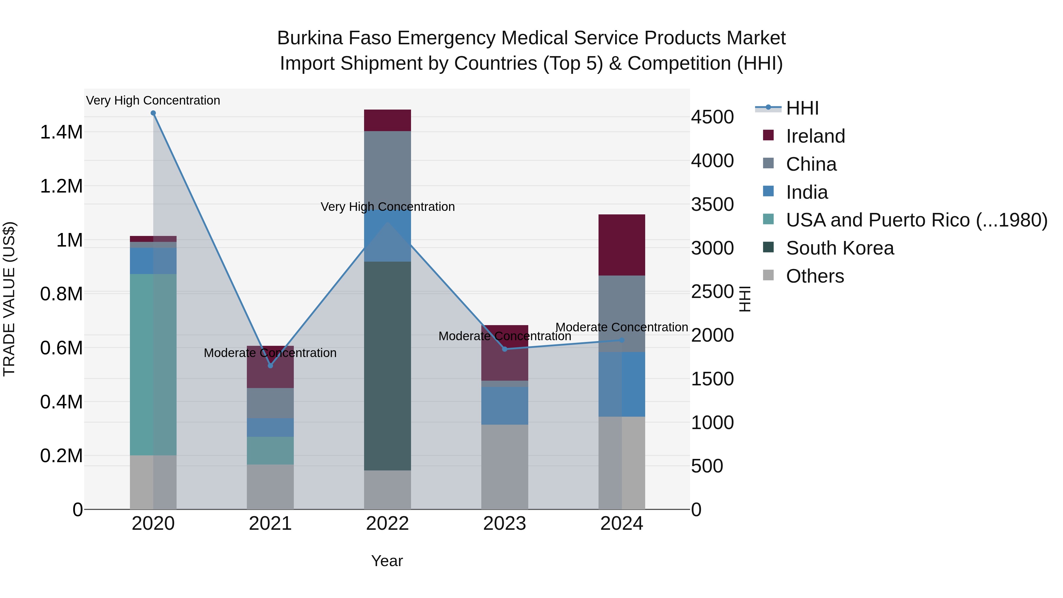 Burkina Faso Emergency Medical Service Products Market Top 5 Importing Countries and Market Competition (HHI) Analysis