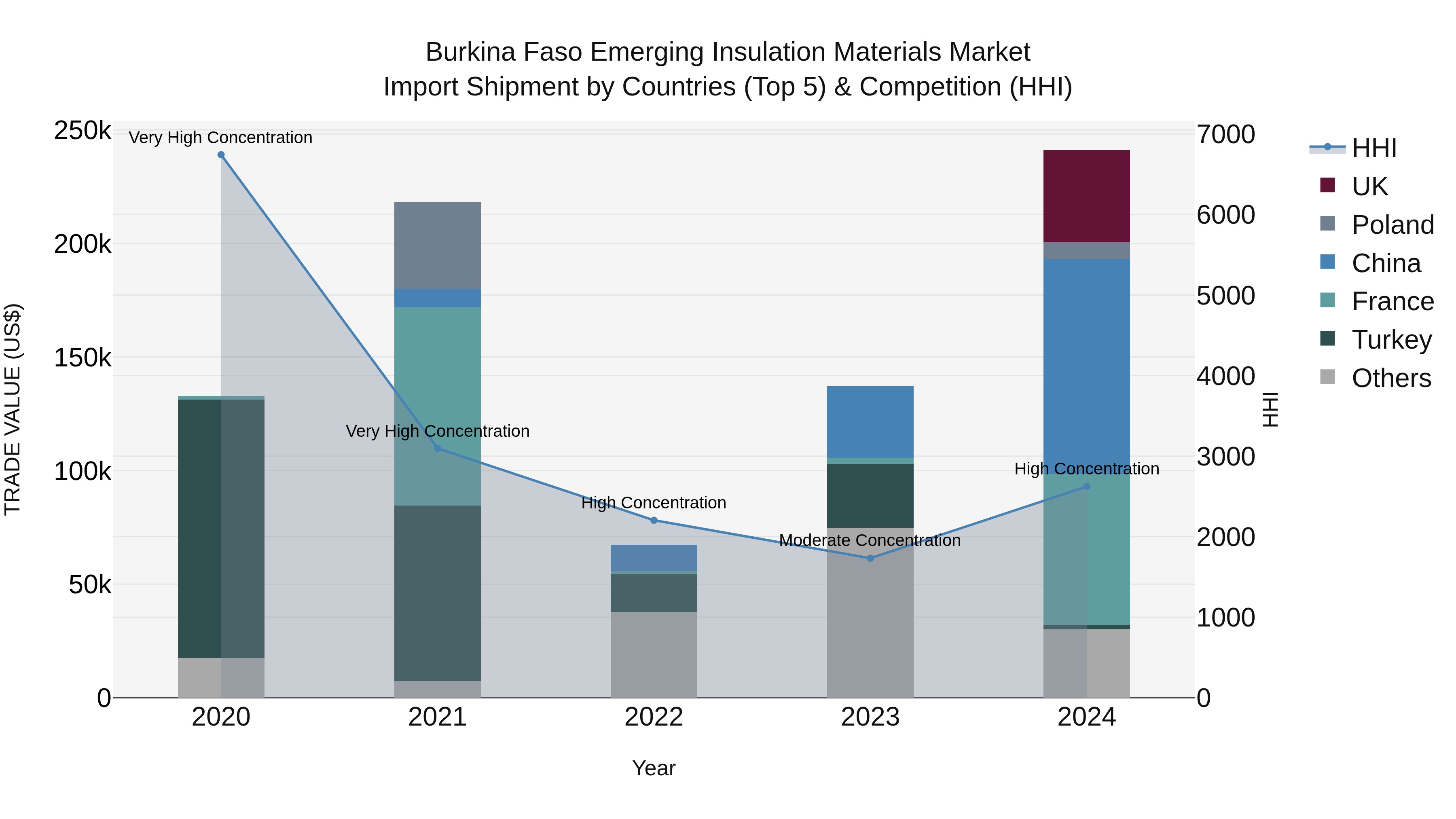 Burkina Faso Emerging Insulation Materials Market Top 5 Importing Countries and Market Competition (HHI) Analysis