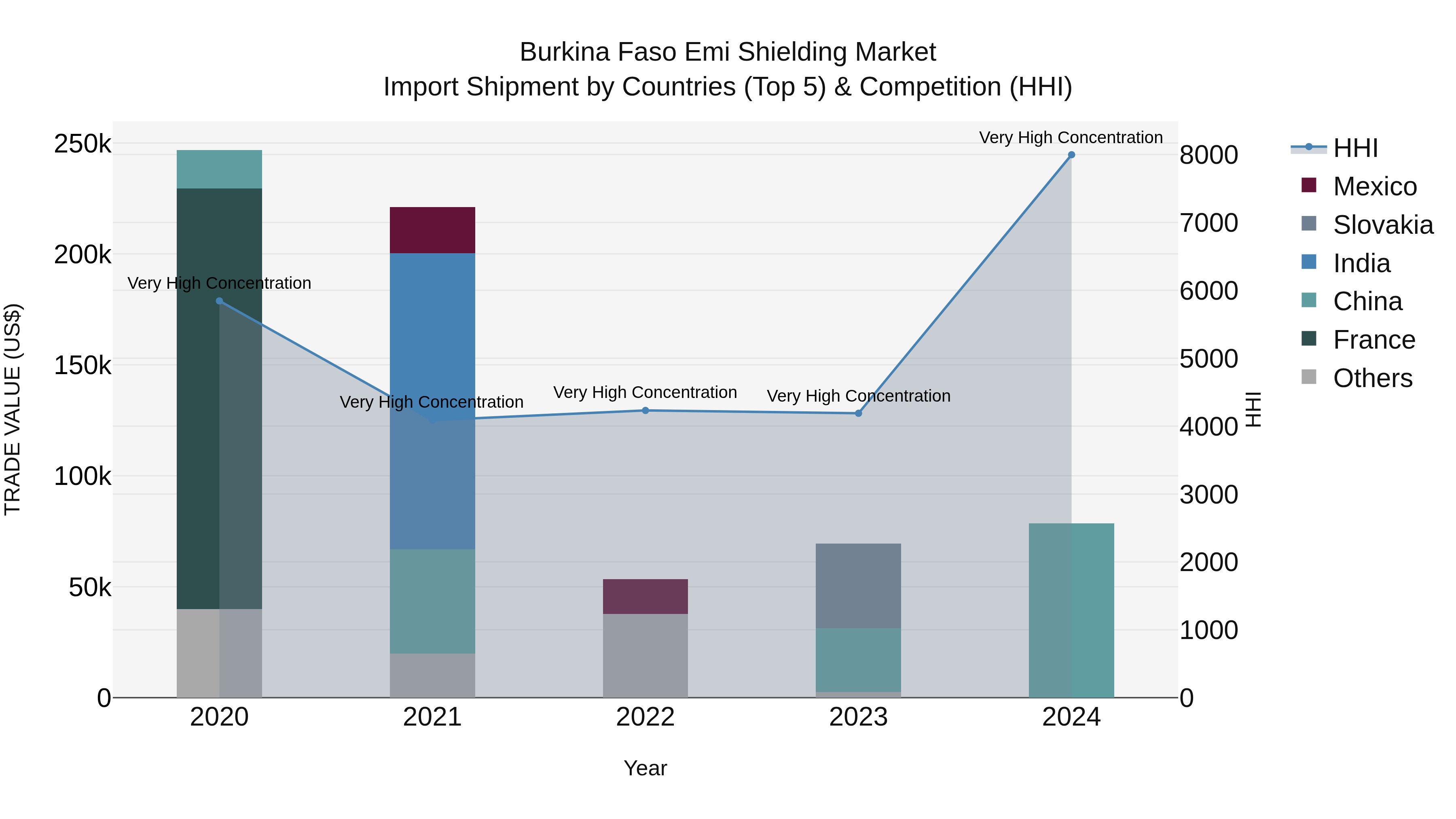 Burkina Faso Emi Shielding Market Top 5 Importing Countries and Market Competition (HHI) Analysis