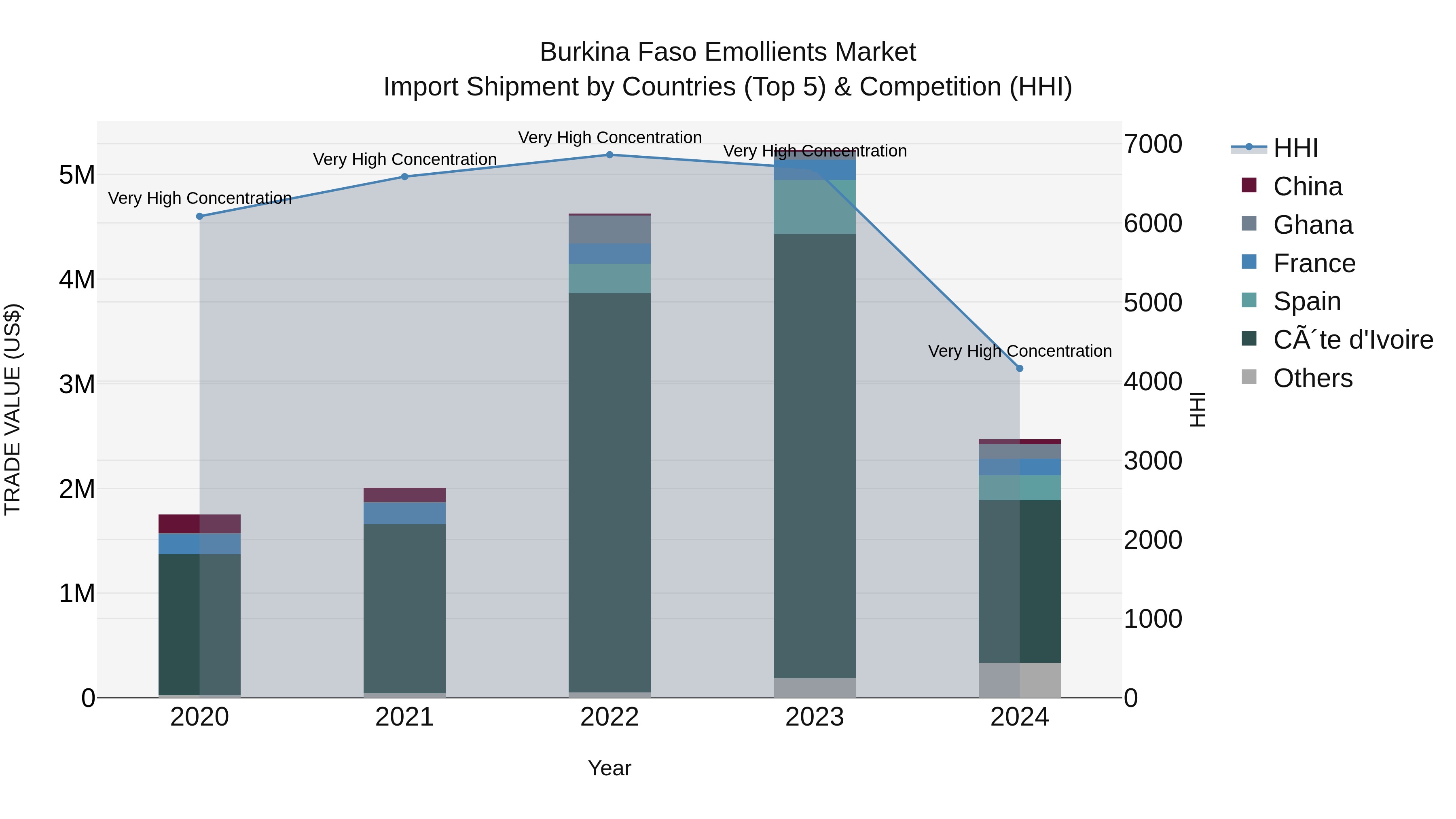 Burkina Faso Emollients Market Top 5 Importing Countries and Market Competition (HHI) Analysis