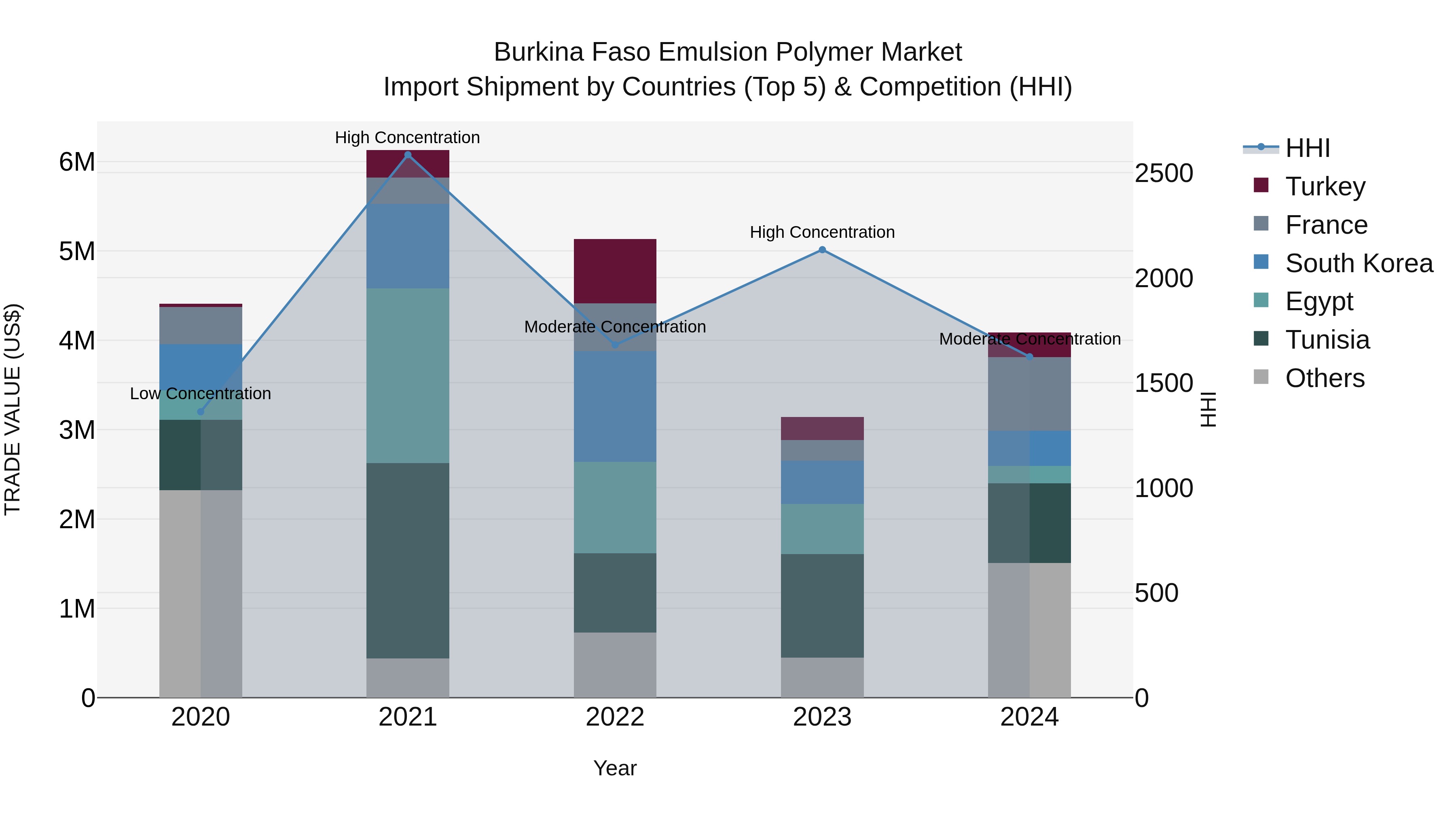 Burkina Faso Emulsion Polymer Market Top 5 Importing Countries and Market Competition (HHI) Analysis