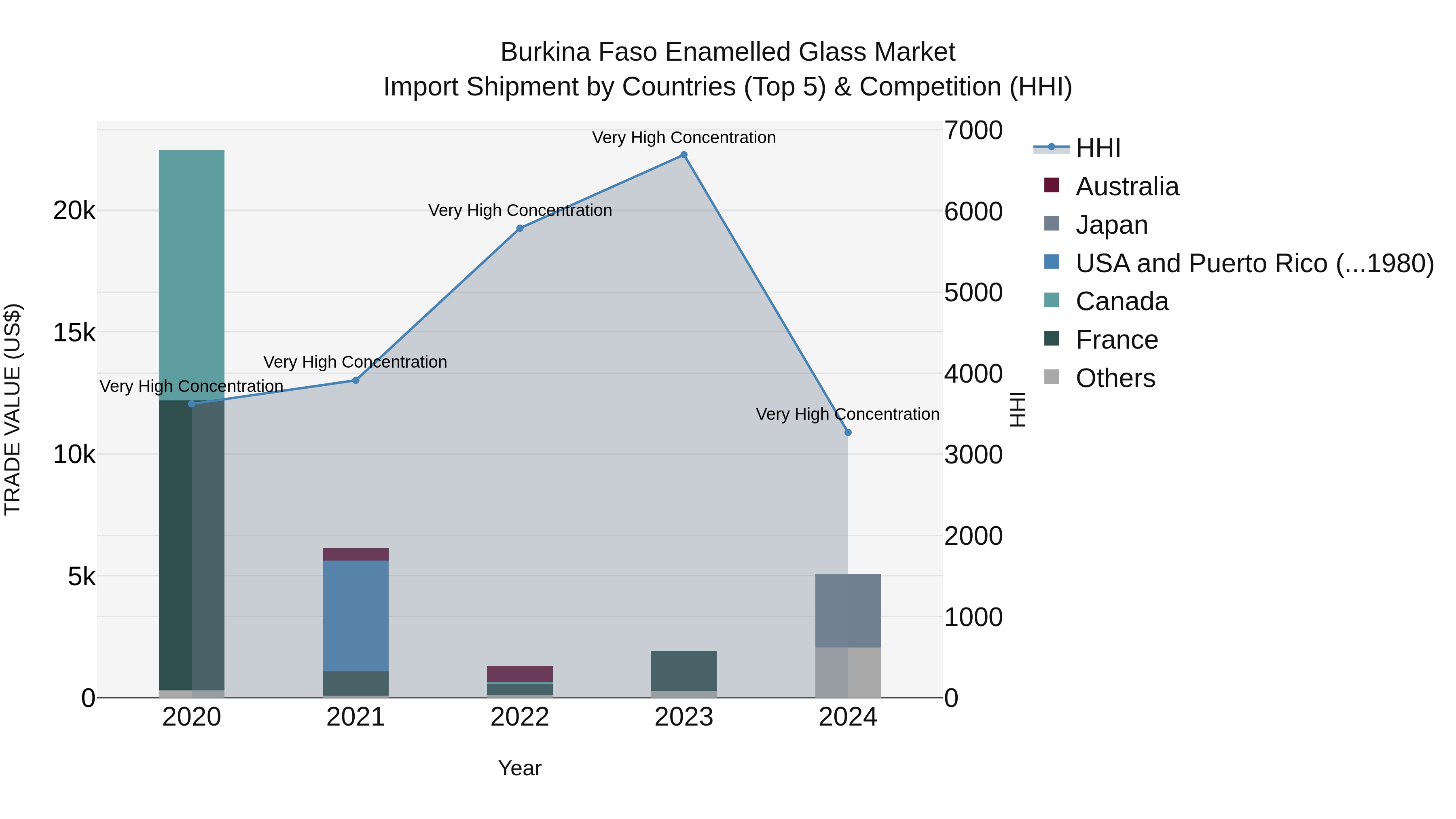 Burkina Faso Enamelled Glass Market Top 5 Importing Countries and Market Competition (HHI) Analysis