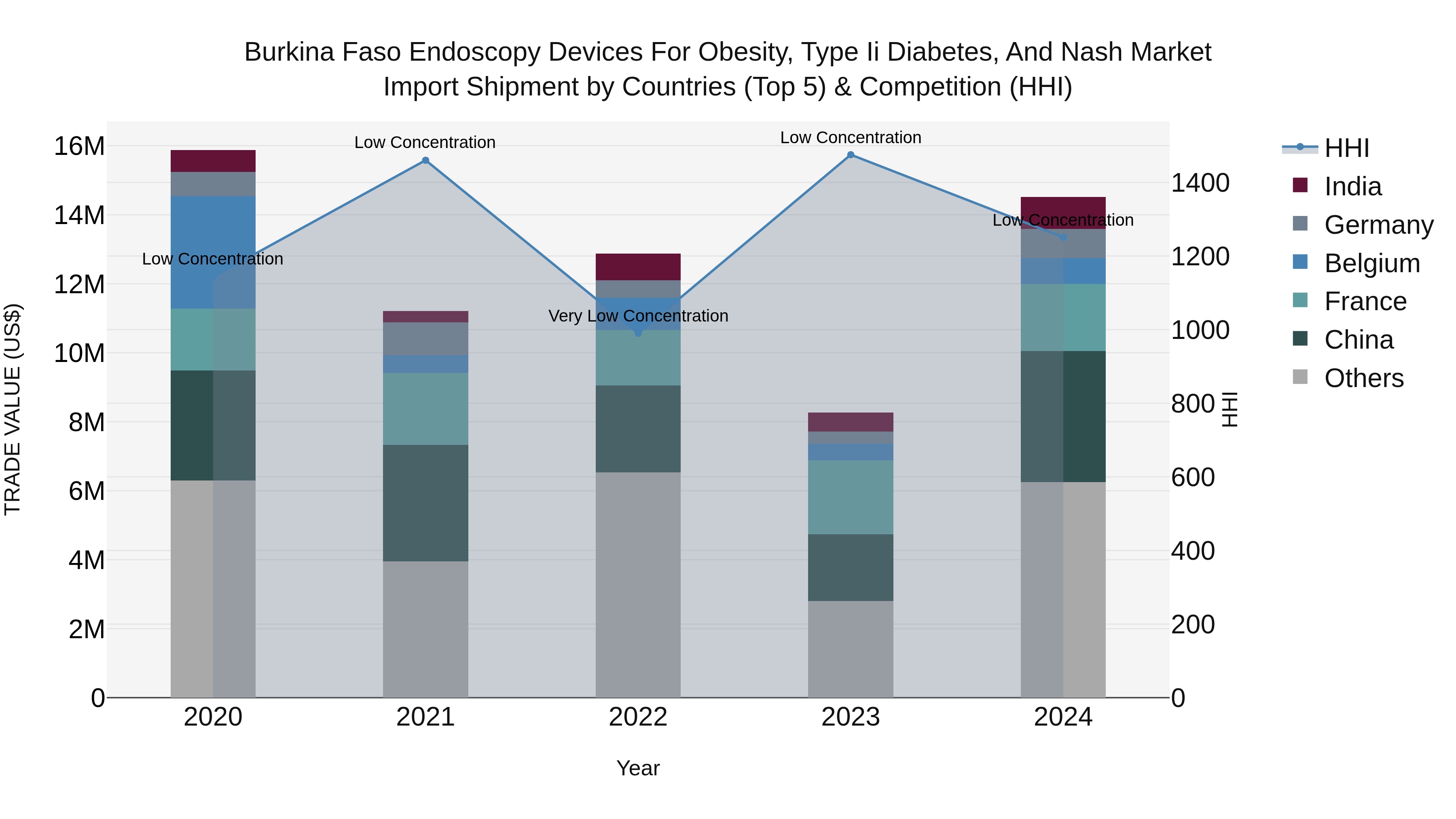 Burkina Faso Endoscopy Devices for Obesity