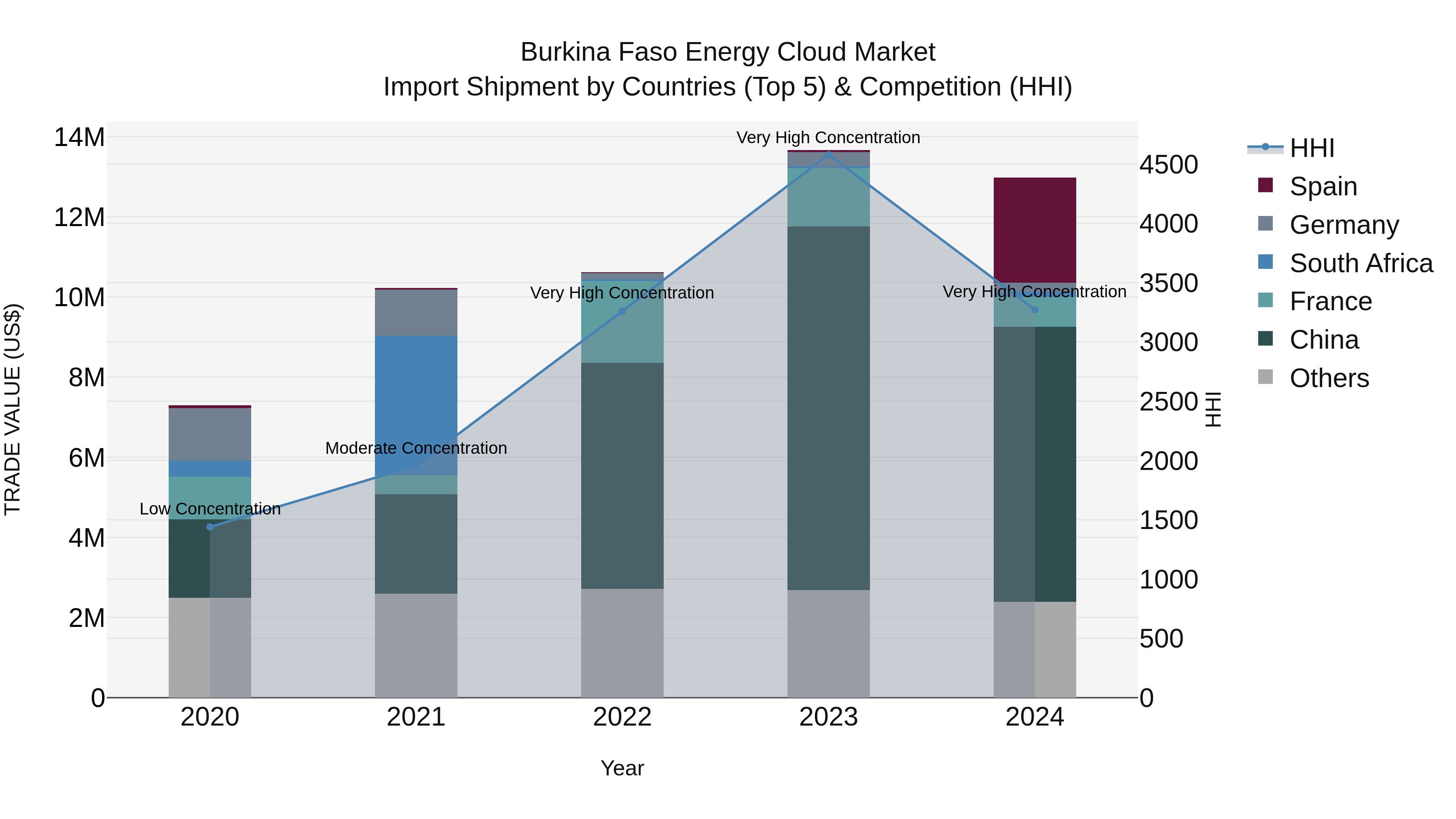 Burkina Faso Energy Cloud Market Top 5 Importing Countries and Market Competition (HHI) Analysis