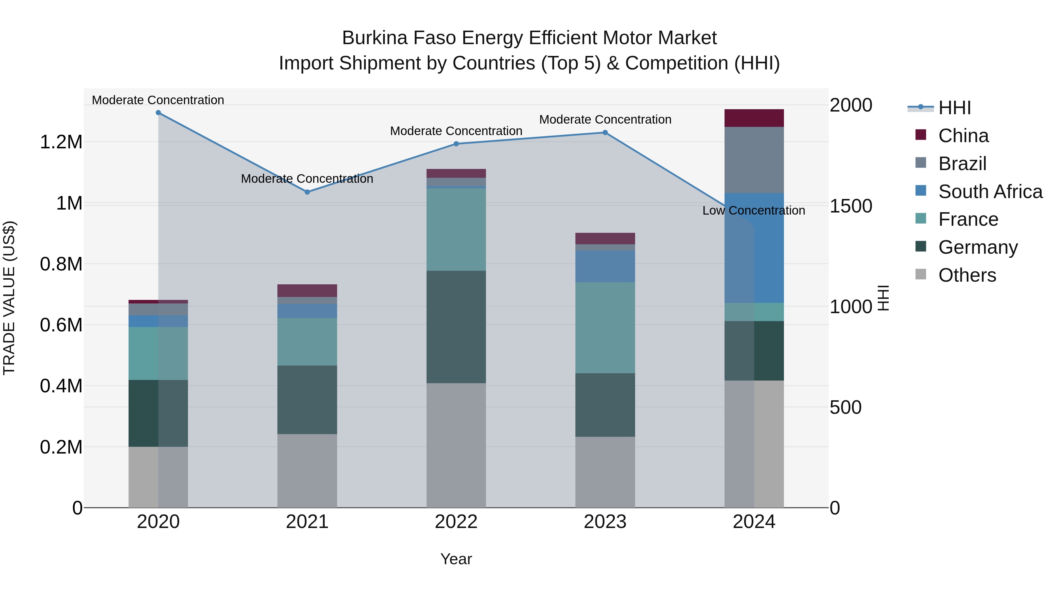 Burkina Faso Energy Efficient Motor Market Top 5 Importing Countries and Market Competition (HHI) Analysis