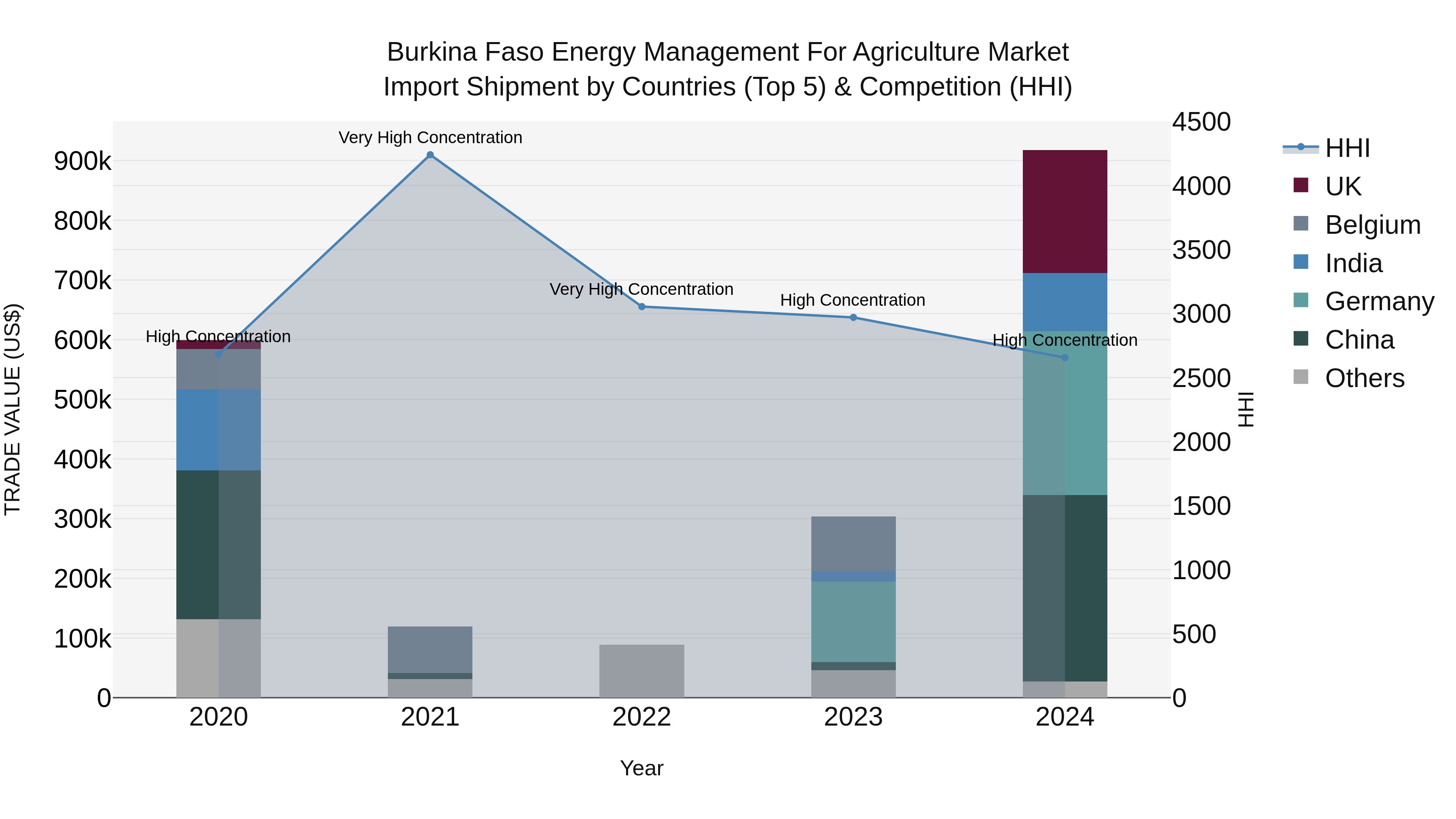 Burkina Faso Energy Management for Agriculture Market Top 5 Importing Countries and Market Competition (HHI) Analysis