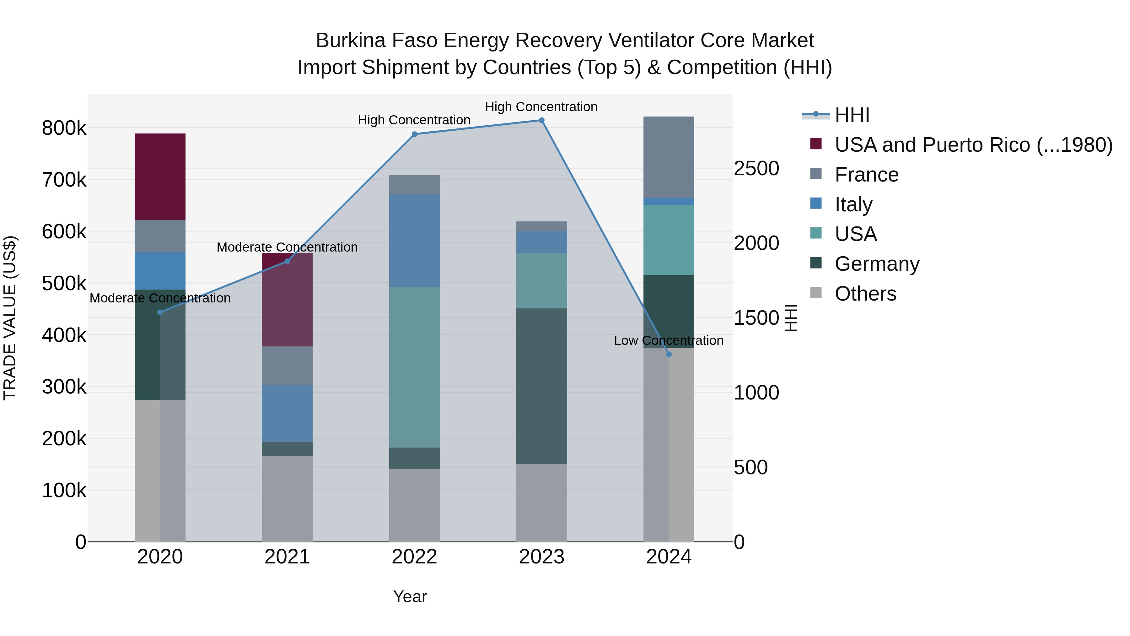 Burkina Faso Energy Recovery Ventilator Core Market Top 5 Importing Countries and Market Competition (HHI) Analysis