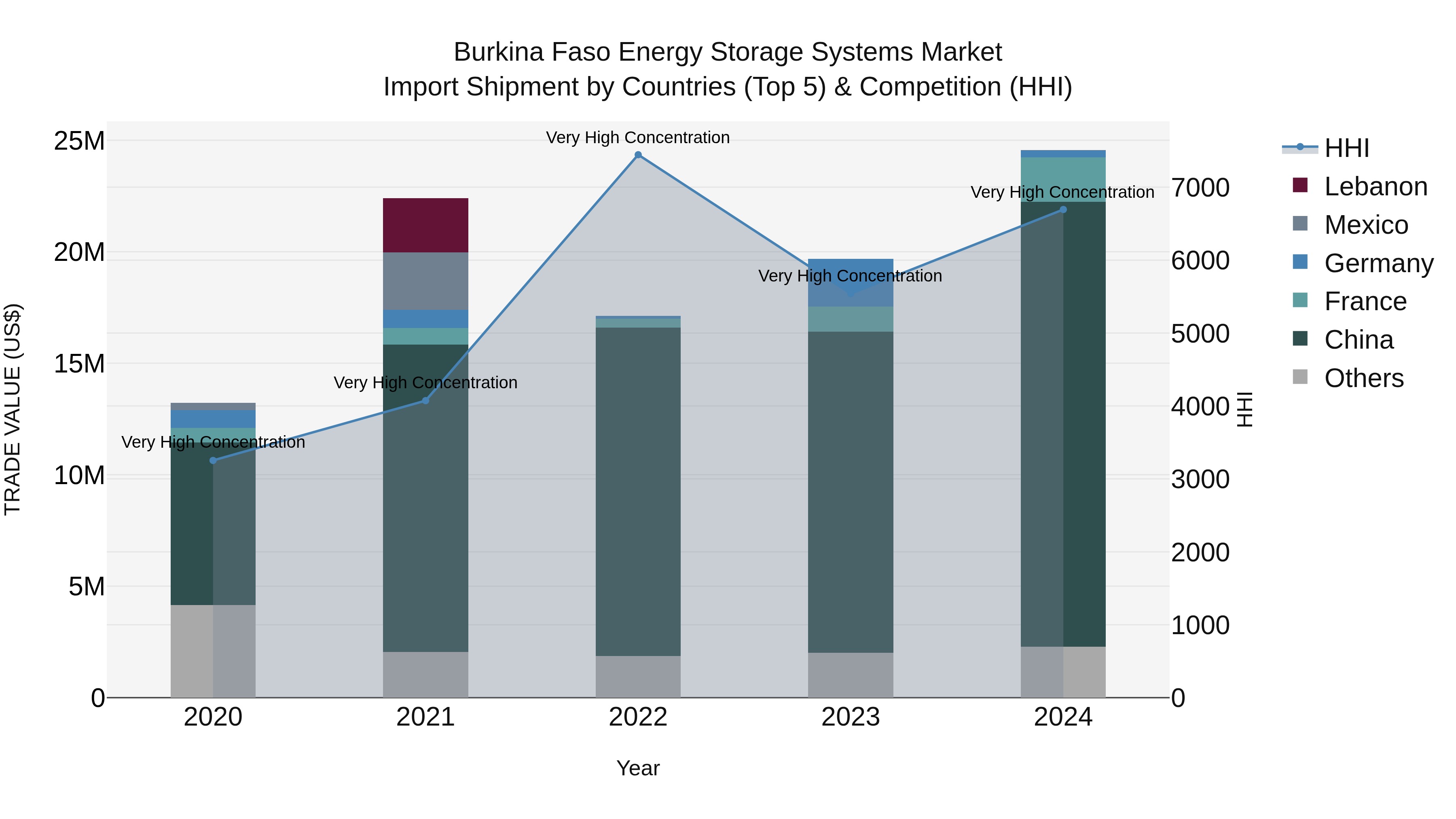 Burkina Faso Energy Storage Systems Market Top 5 Importing Countries and Market Competition (HHI) Analysis