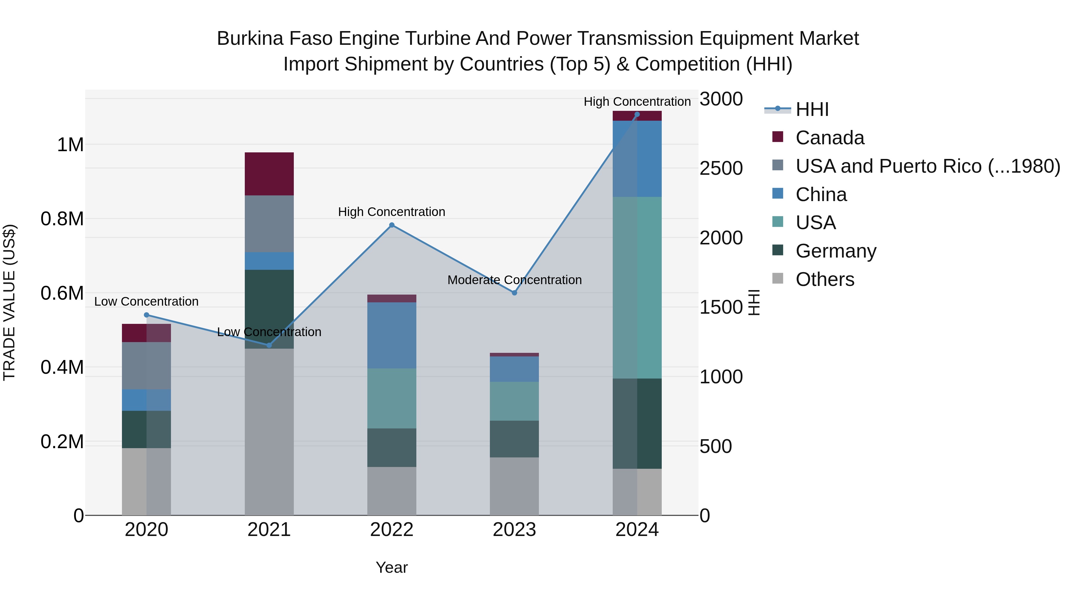 Burkina Faso Engine Turbine and Power Transmission Equipment Market Top 5 Importing Countries and Market Competition (HHI) Analysis