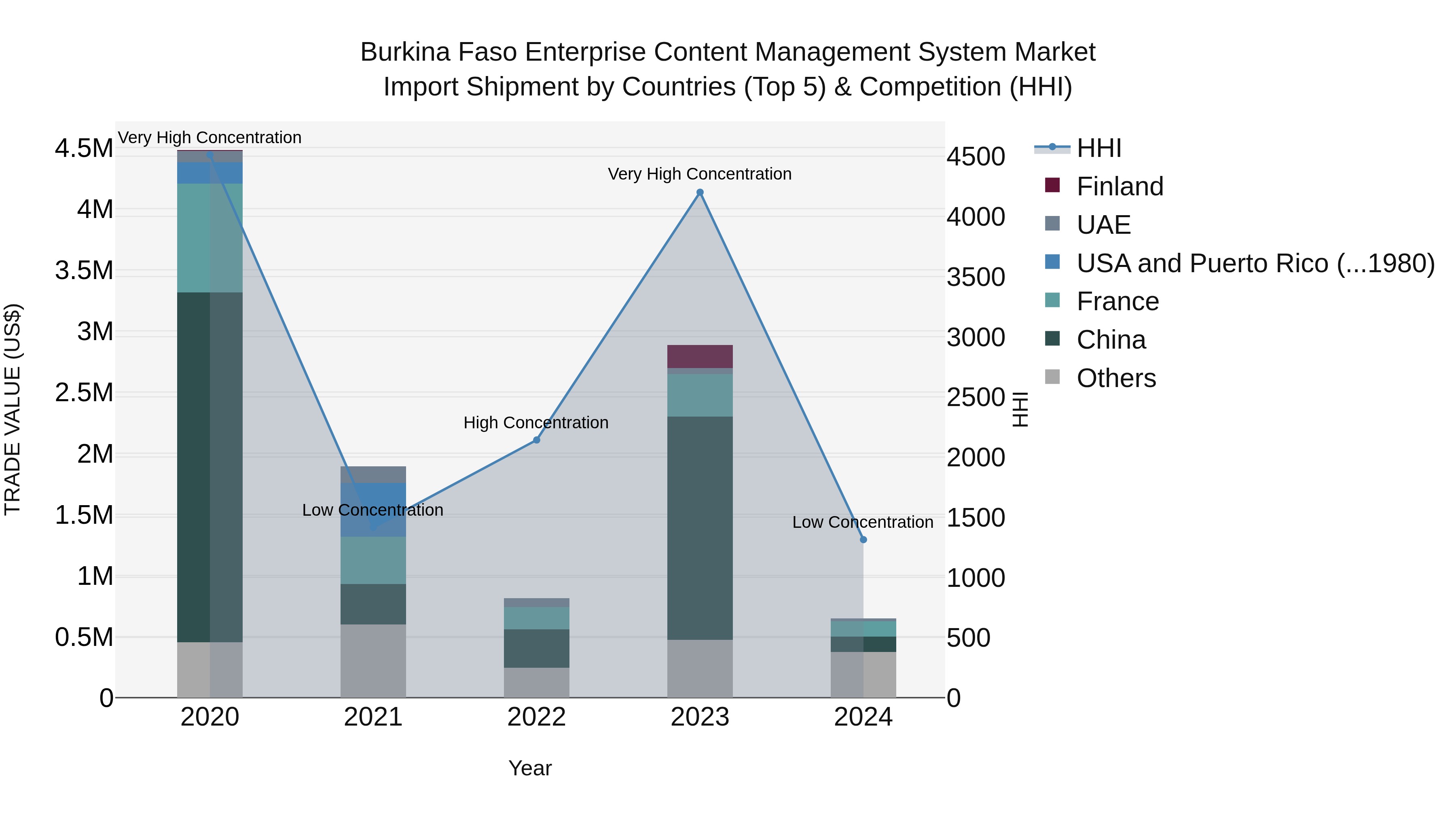Burkina Faso Enterprise Content Management System Market Top 5 Importing Countries and Market Competition (HHI) Analysis
