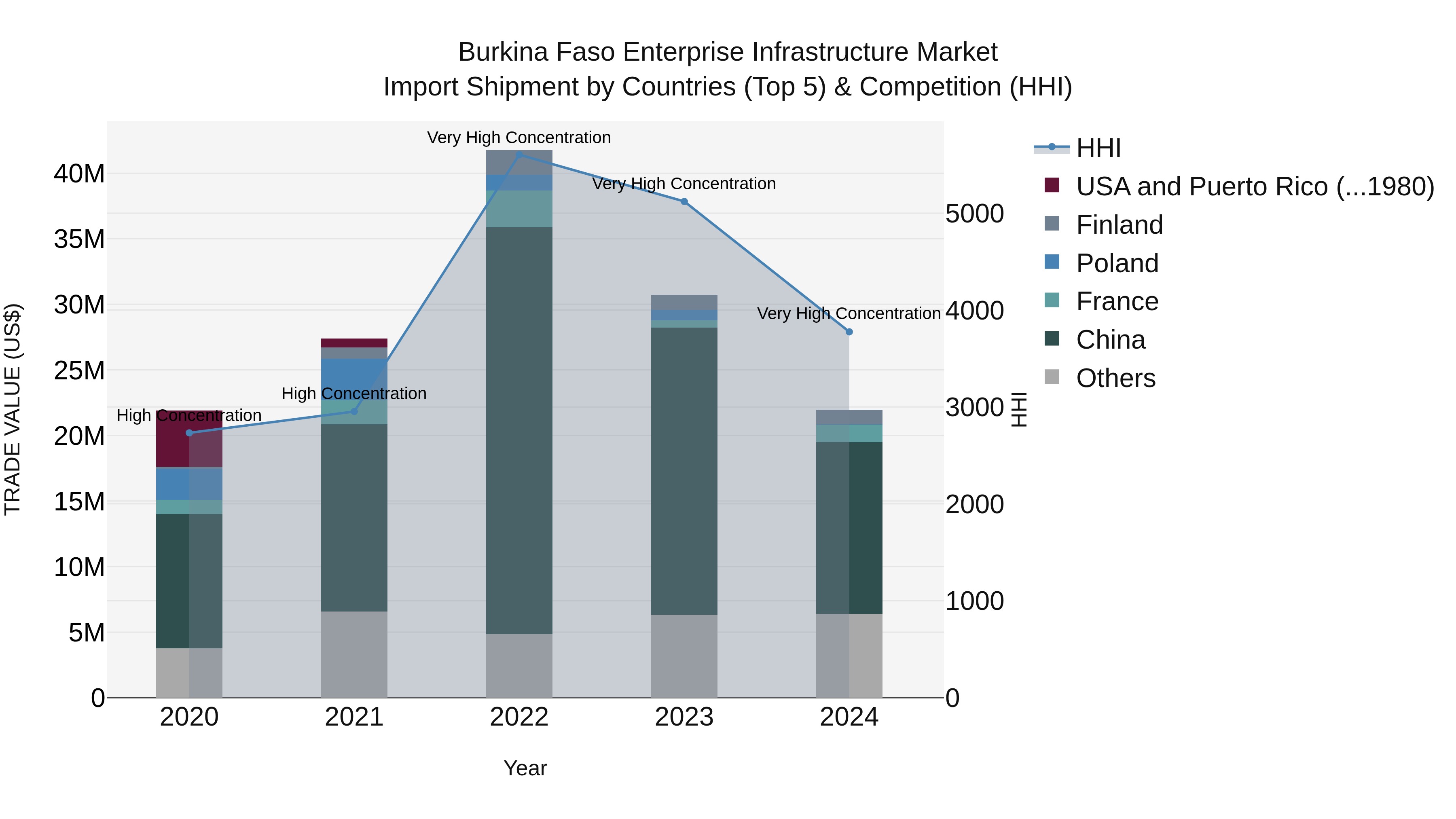 Burkina Faso Enterprise Infrastructure Market Top 5 Importing Countries and Market Competition (HHI) Analysis