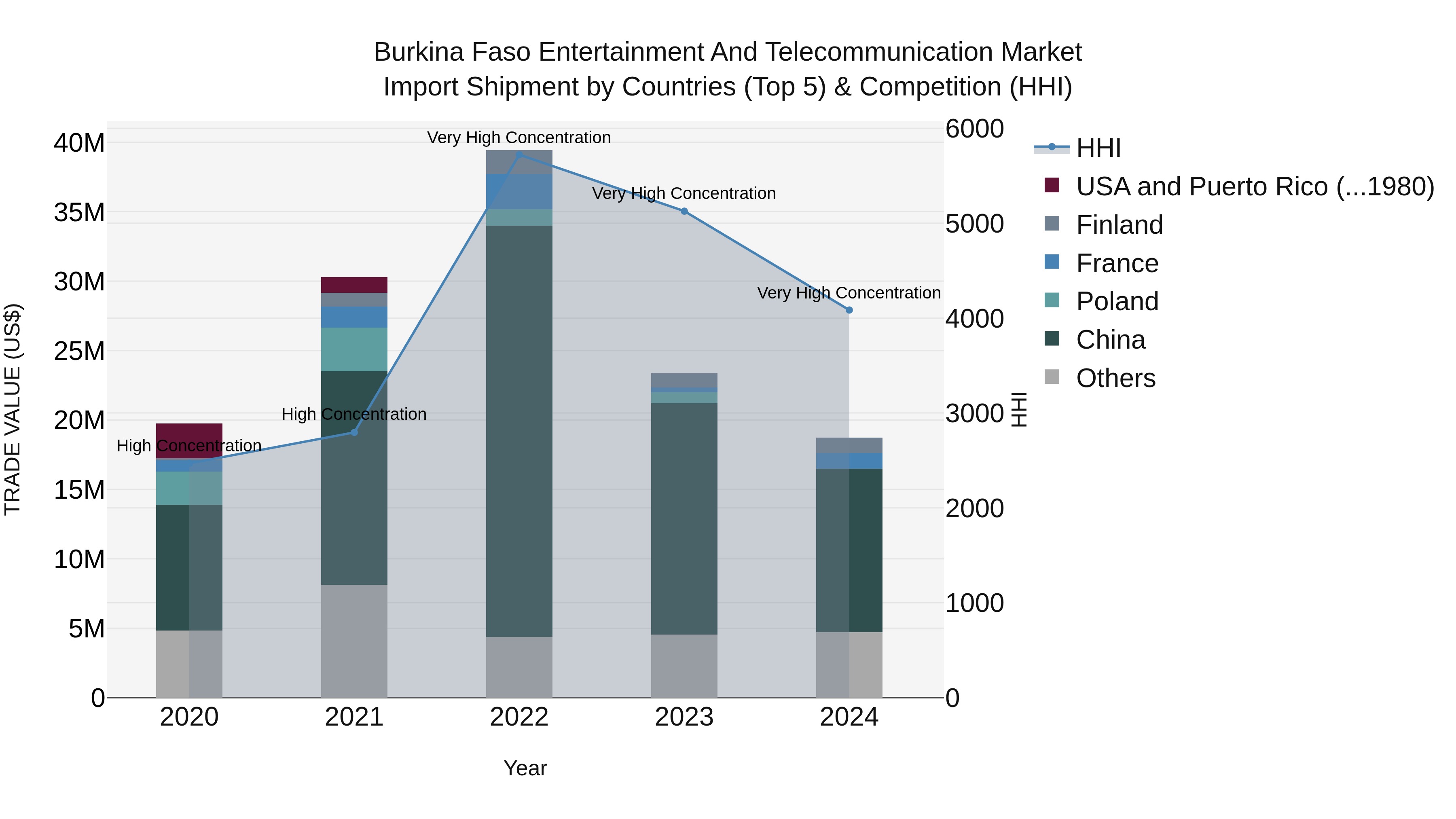 Burkina Faso Entertainment and Telecommunication Market Top 5 Importing Countries and Market Competition (HHI) Analysis