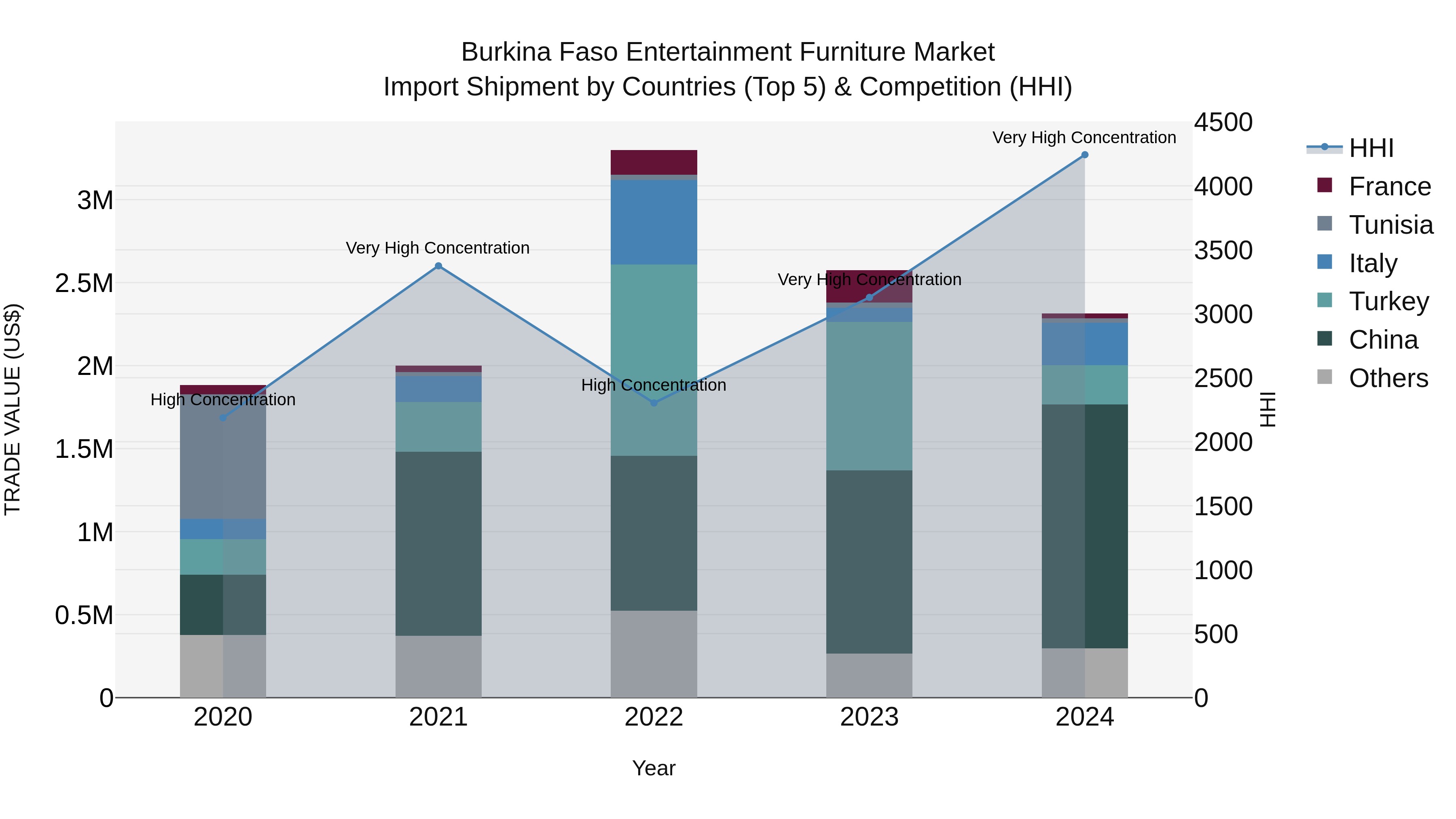 Burkina Faso Entertainment Furniture Market Top 5 Importing Countries and Market Competition (HHI) Analysis
