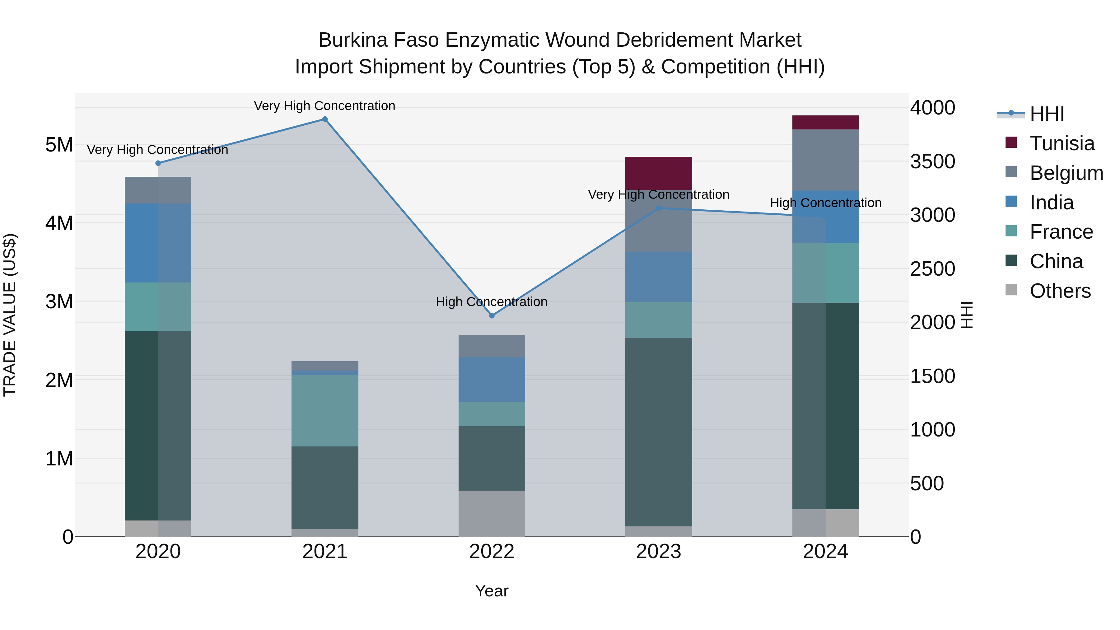 Burkina Faso Enzymatic Wound Debridement Market Top 5 Importing Countries and Market Competition (HHI) Analysis