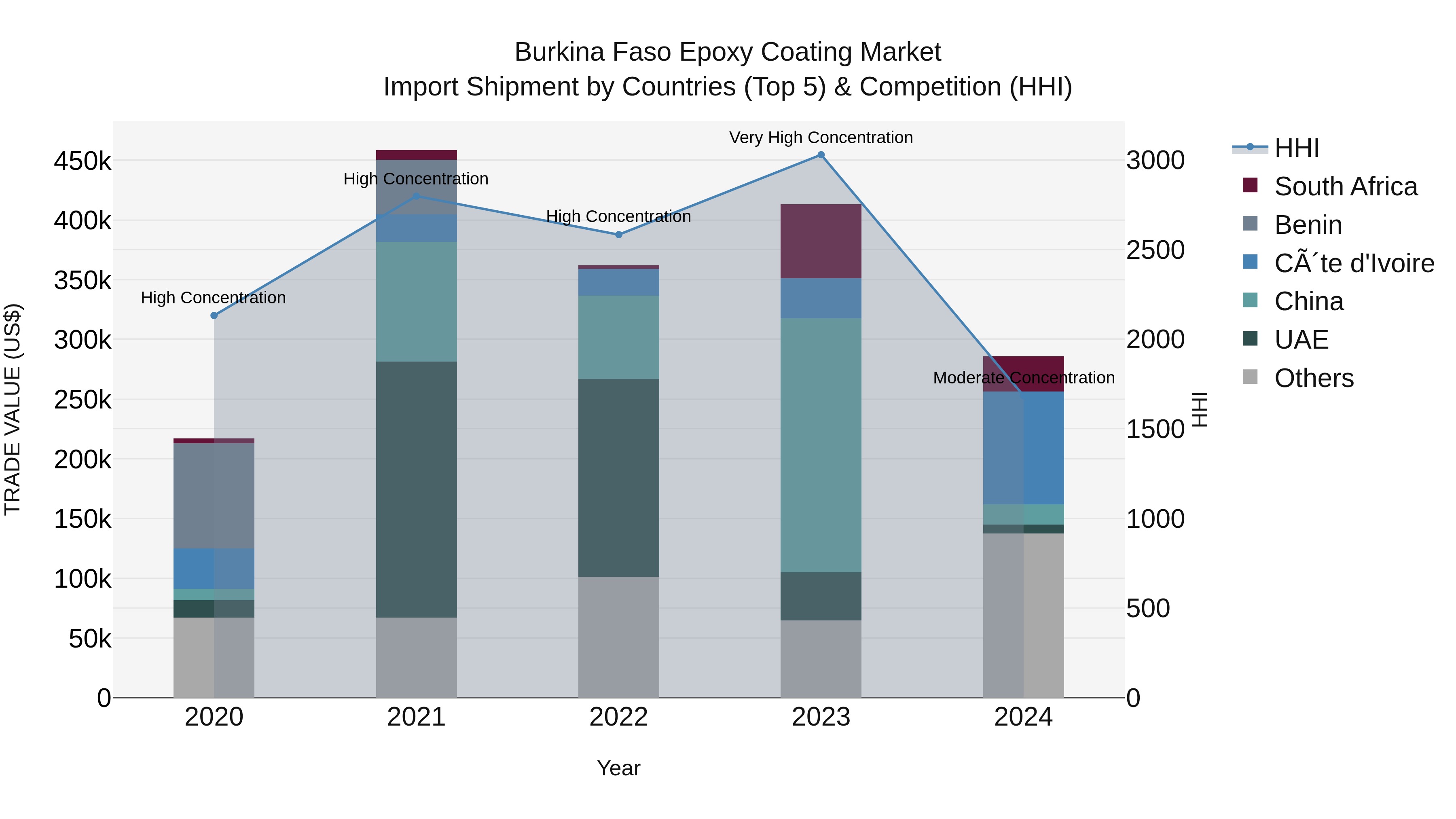 Burkina Faso Epoxy Coating Market Top 5 Importing Countries and Market Competition (HHI) Analysis