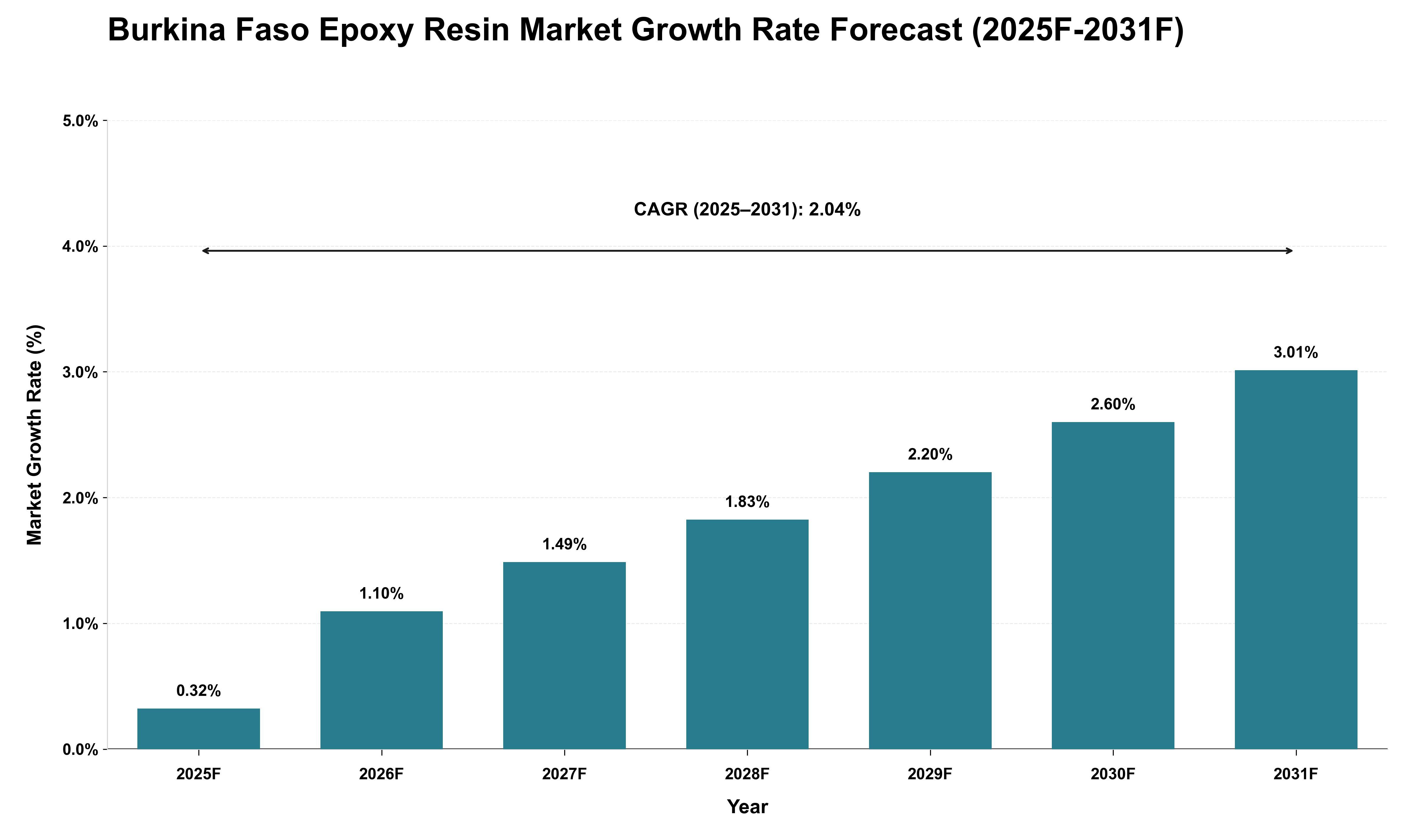 Burkina Faso Epoxy Resin Market Growth Rate Analysis (2025 - 2031)