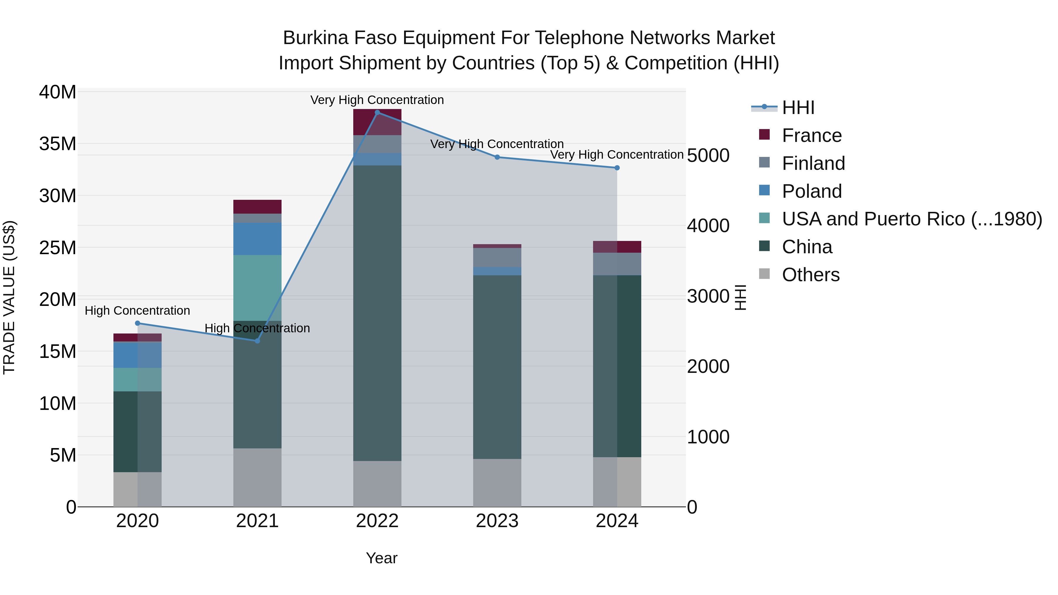 Burkina Faso Equipment for Telephone Networks Market Top 5 Importing Countries and Market Competition (HHI) Analysis