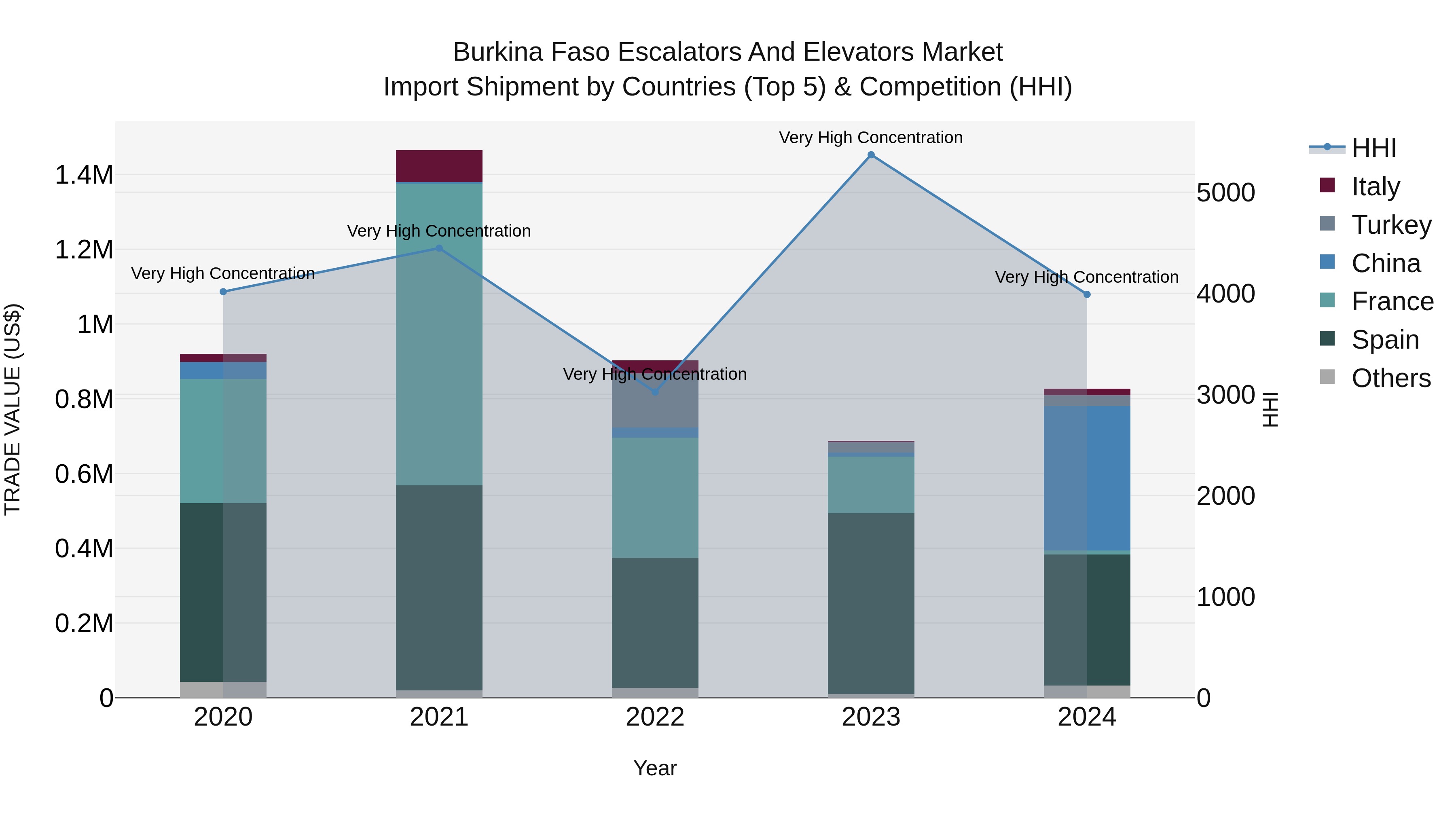 Burkina Faso Escalators and Elevators Market Top 5 Importing Countries and Market Competition (HHI) Analysis