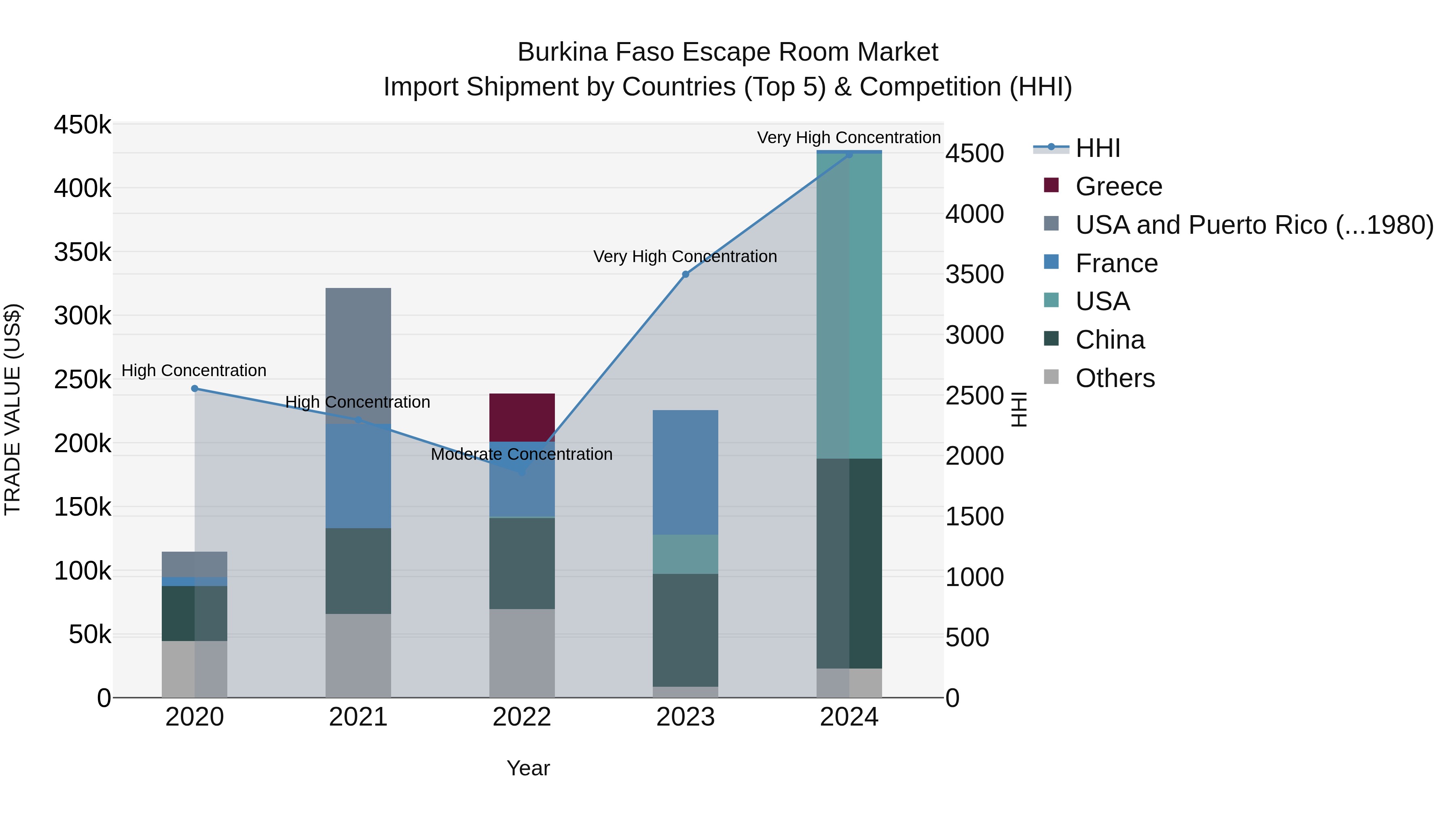 Burkina Faso Escape Room Market Top 5 Importing Countries and Market Competition (HHI) Analysis