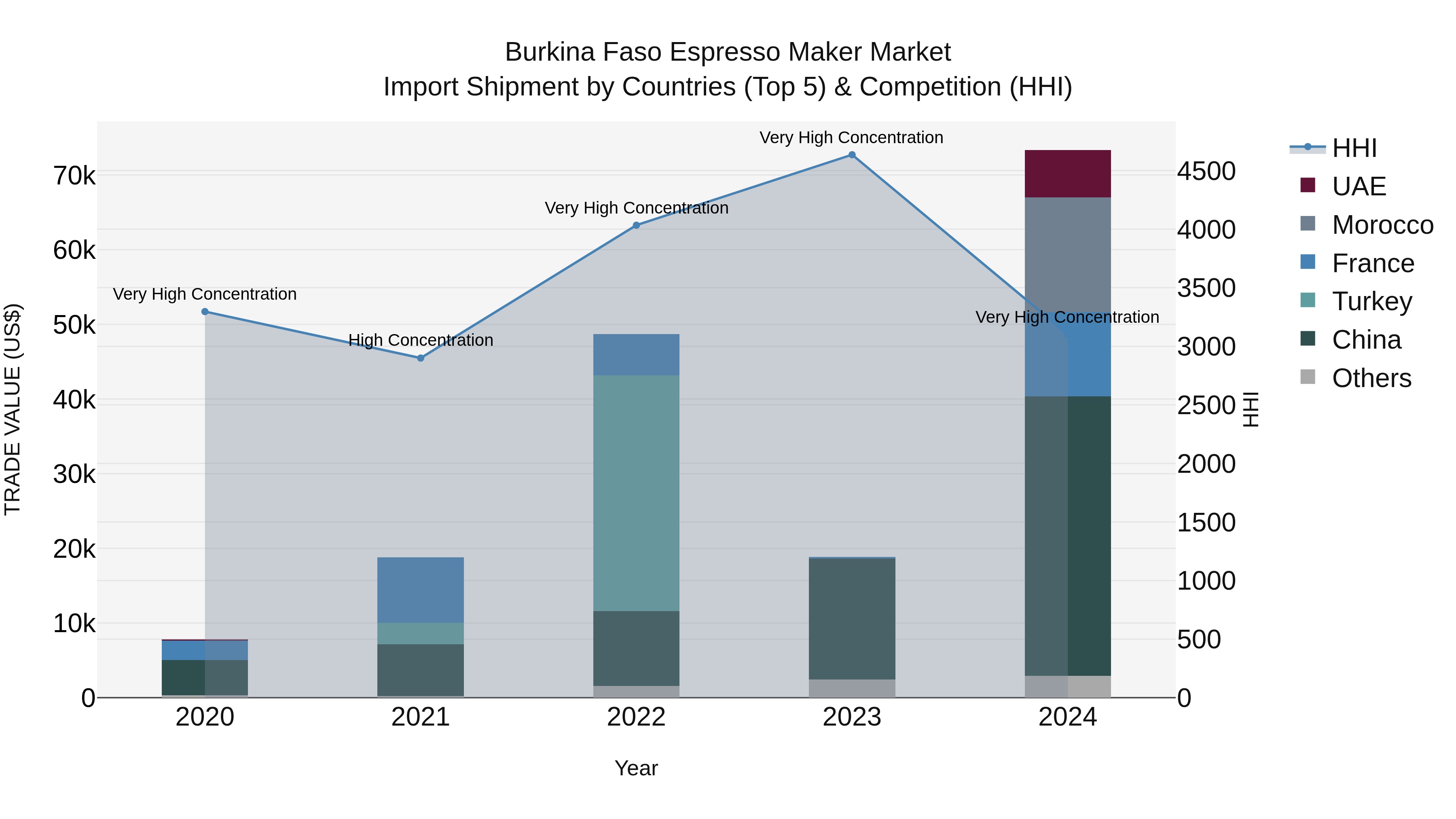 Burkina Faso Espresso Maker Market Top 5 Importing Countries and Market Competition (HHI) Analysis