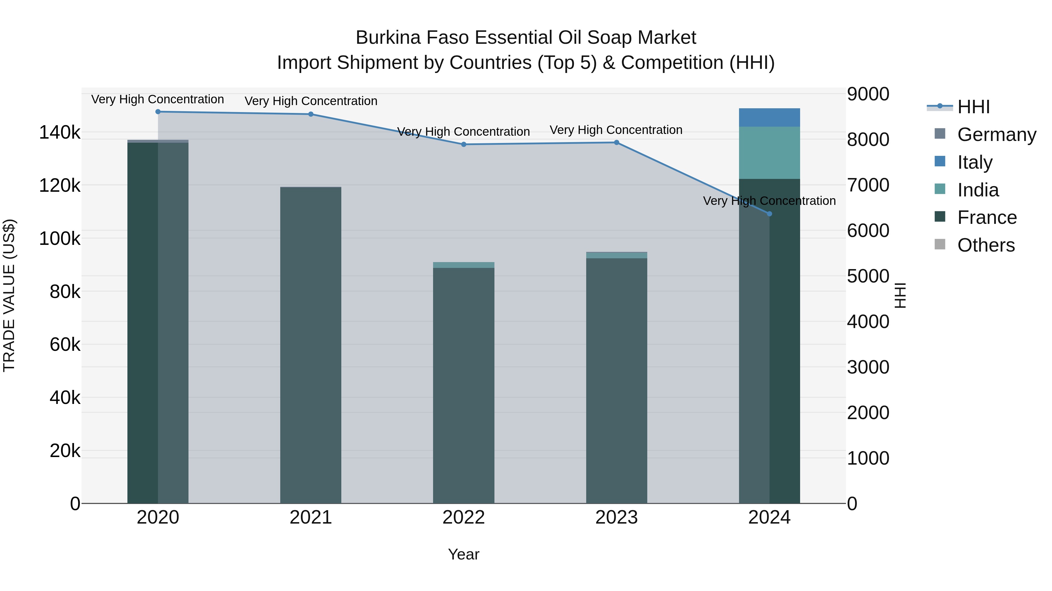 Burkina Faso Essential Oil Soap Market Top 5 Importing Countries and Market Competition (HHI) Analysis
