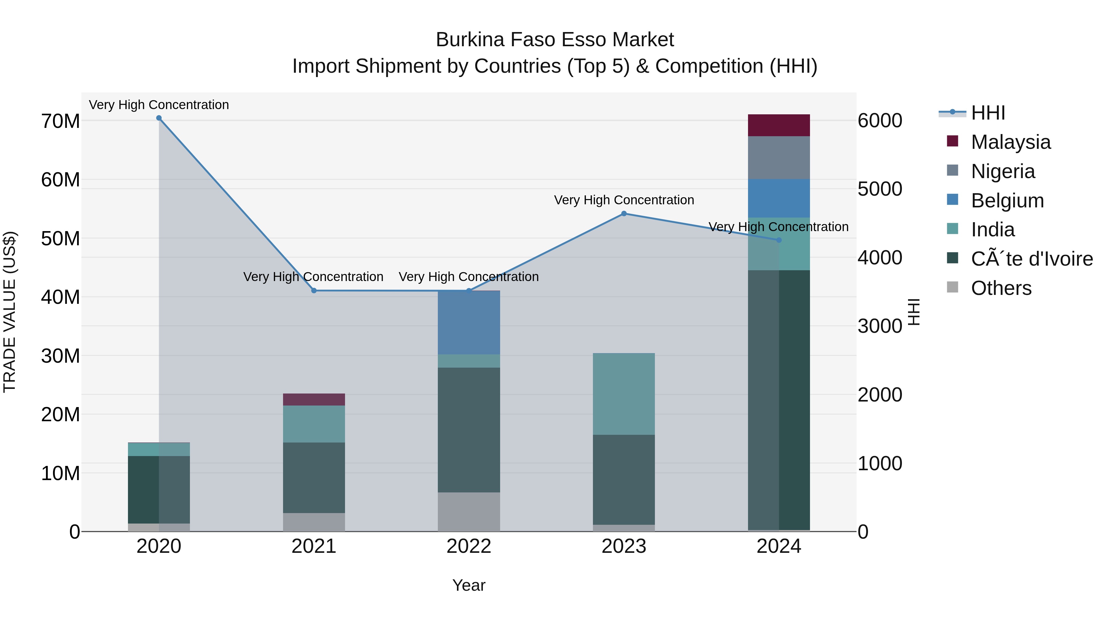 Burkina Faso Esso Market Top 5 Importing Countries and Market Competition (HHI) Analysis