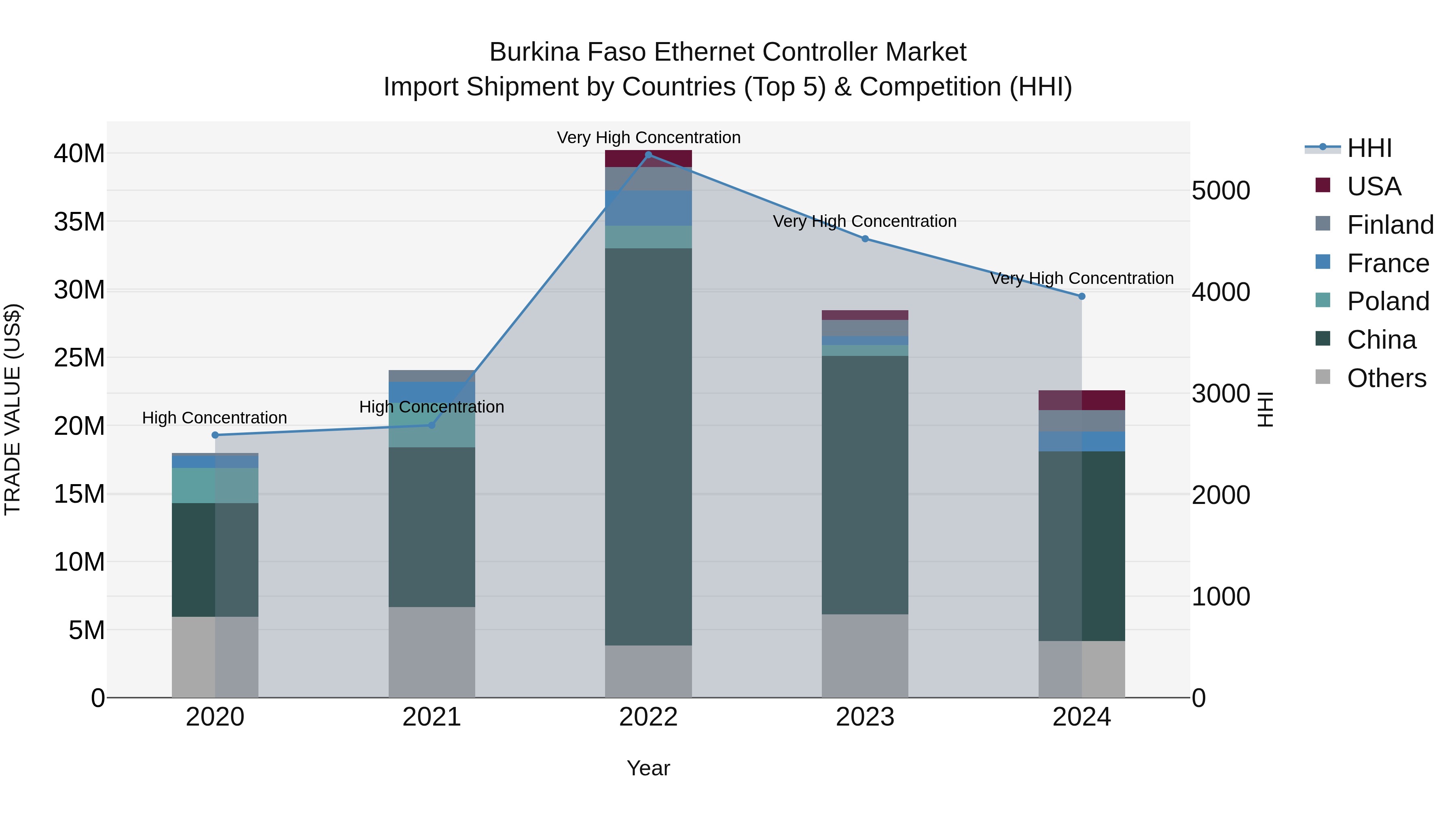 Burkina Faso Ethernet Controller Market Top 5 Importing Countries and Market Competition (HHI) Analysis
