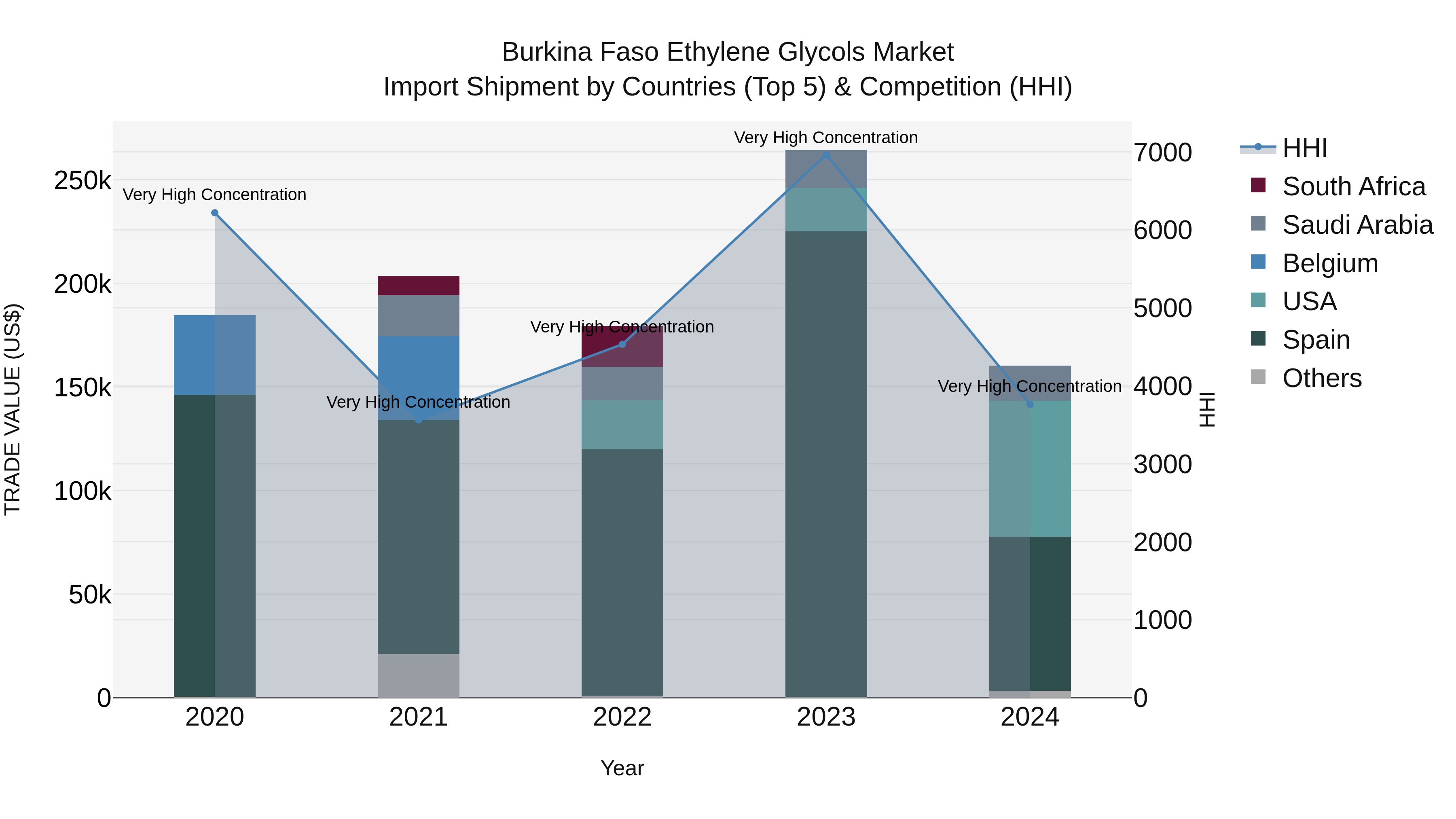 Burkina Faso Ethylene Glycols Market Top 5 Importing Countries and Market Competition (HHI) Analysis