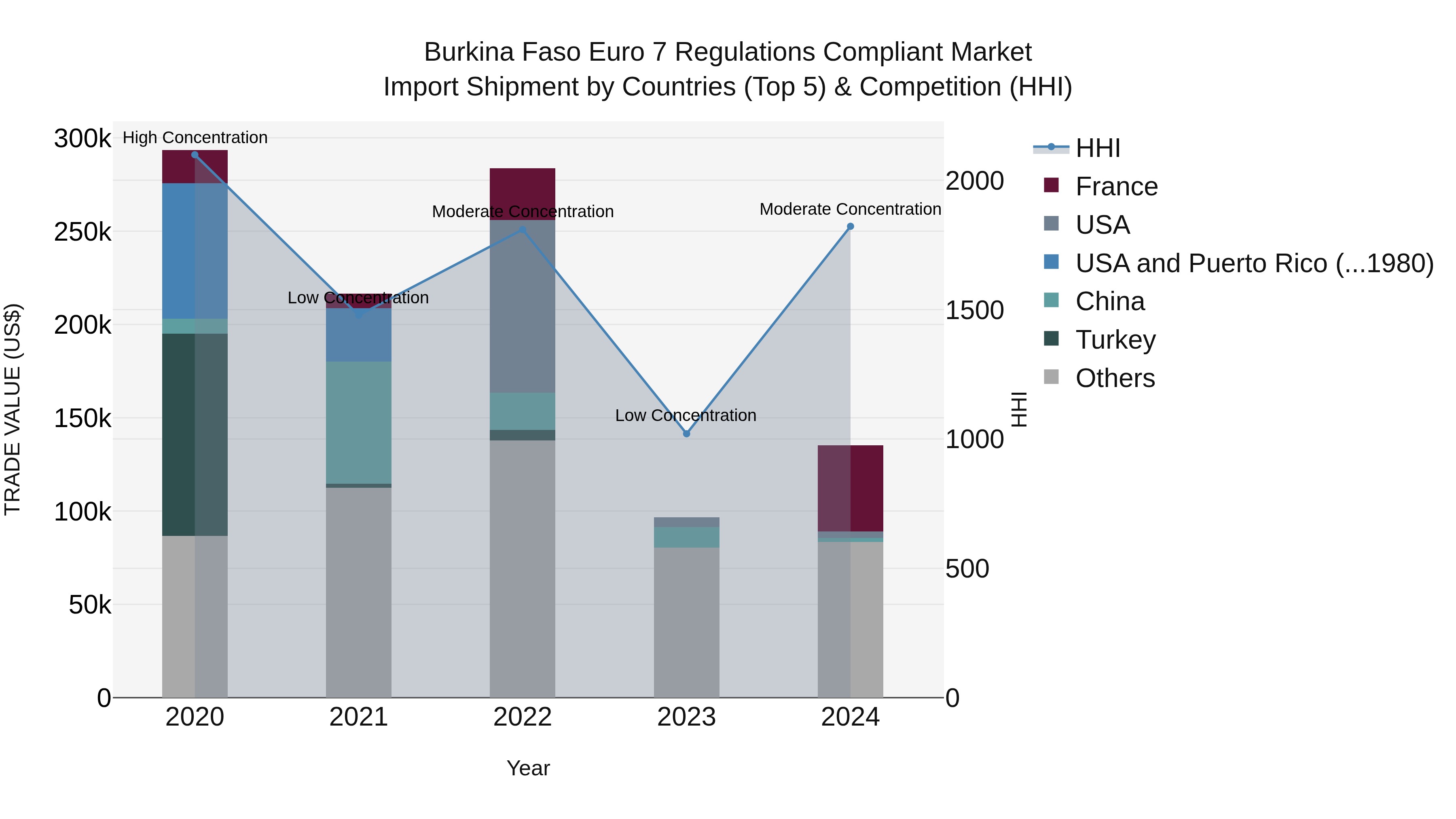 Burkina Faso Euro 7 Regulations Compliant Market Top 5 Importing Countries and Market Competition (HHI) Analysis