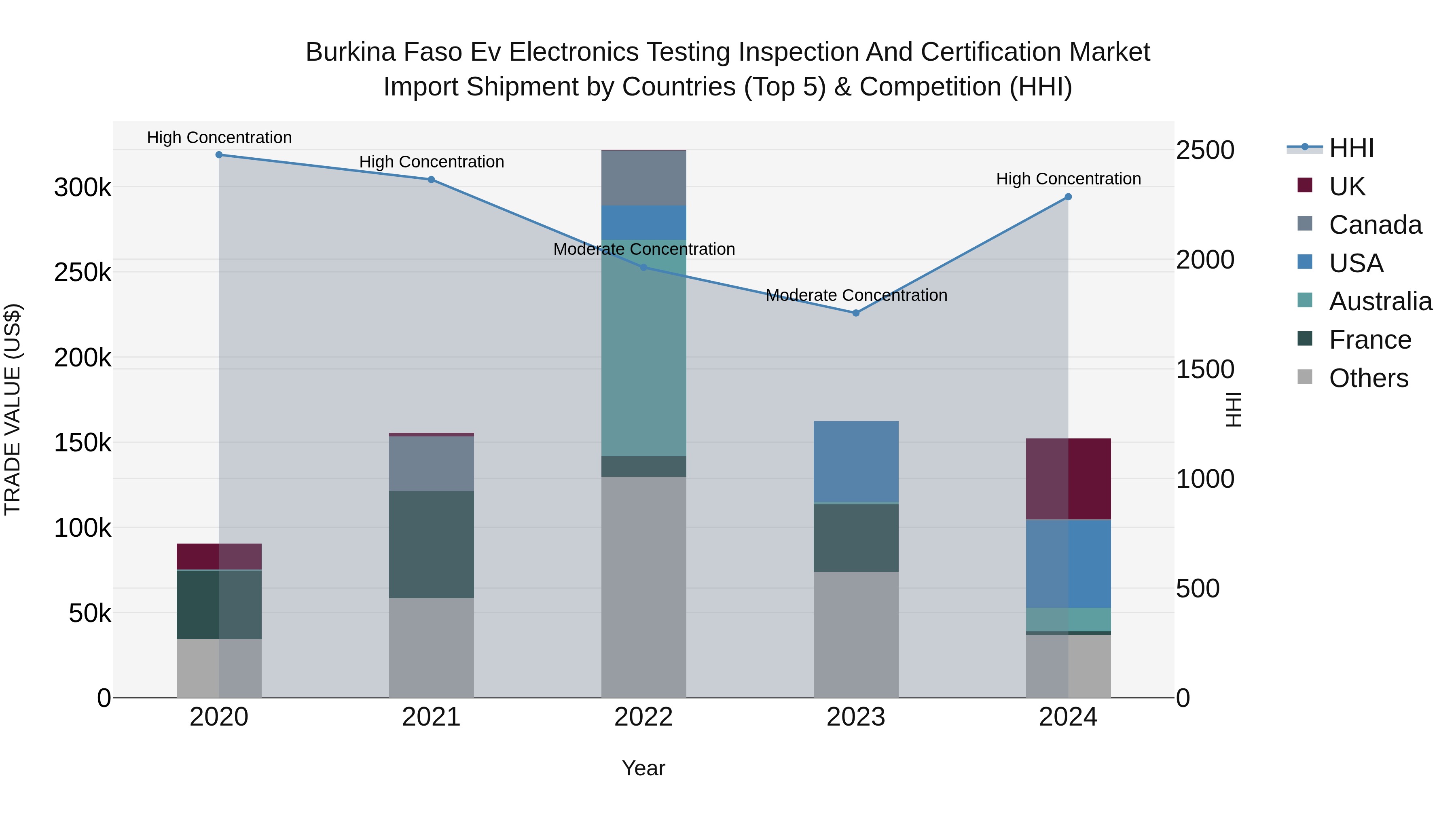 Burkina Faso Ev Electronics Testing Inspection and Certification Market Top 5 Importing Countries and Market Competition (HHI) Analysis