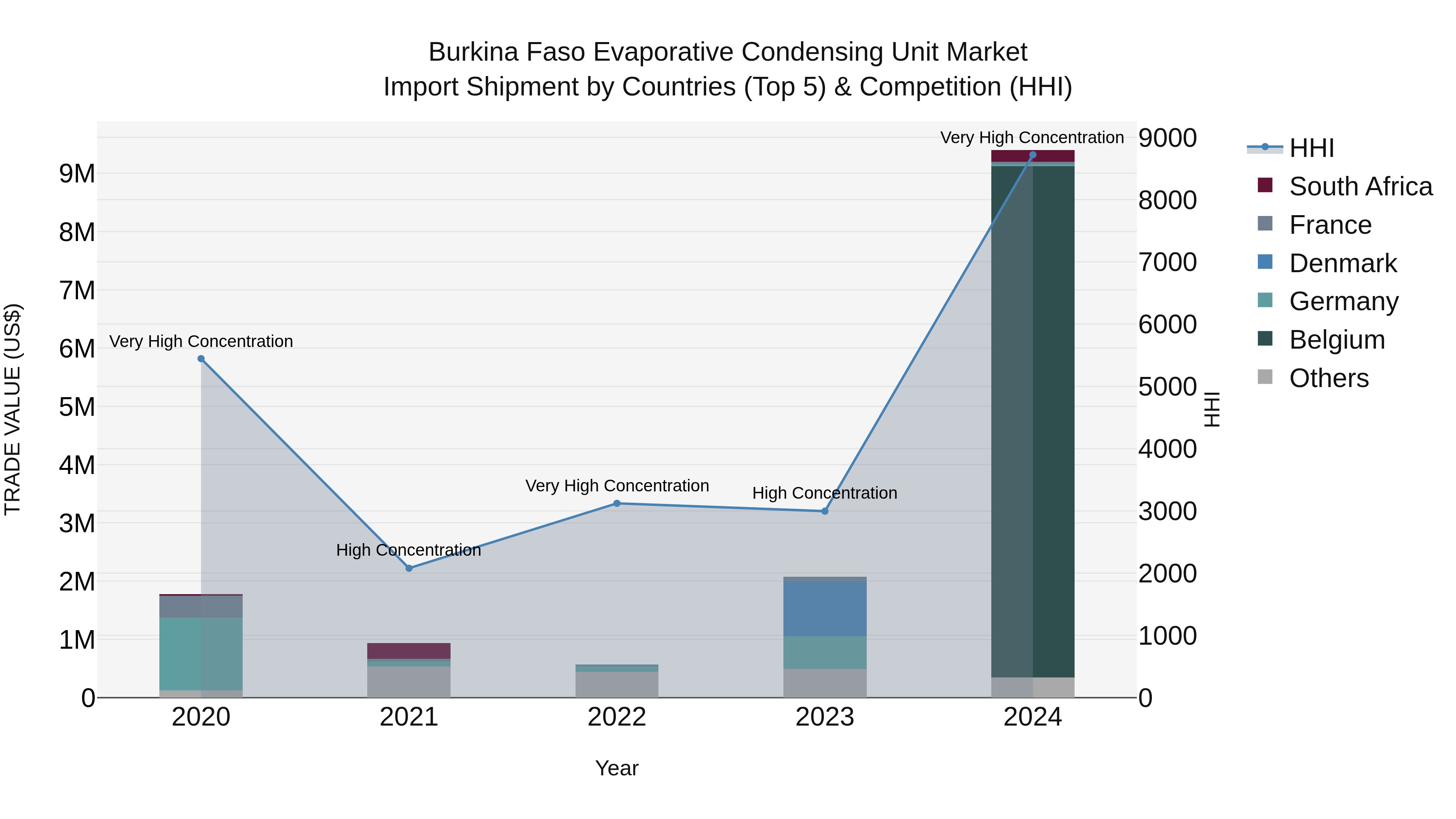Burkina Faso Evaporative Condensing Unit Market Top 5 Importing Countries and Market Competition (HHI) Analysis
