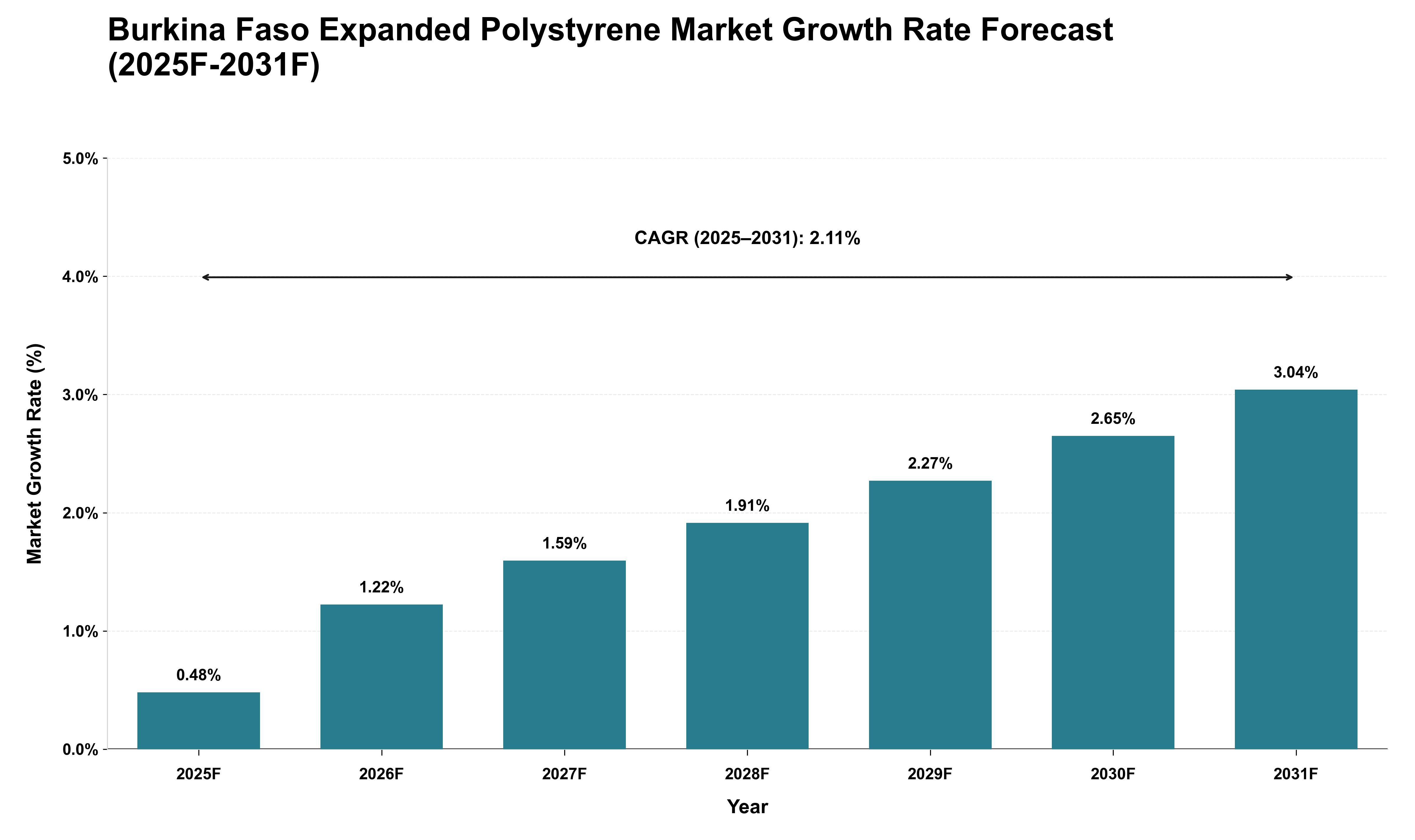 Burkina Faso Expanded Polystyrene Market Growth Rate Analysis (2025 - 2031)