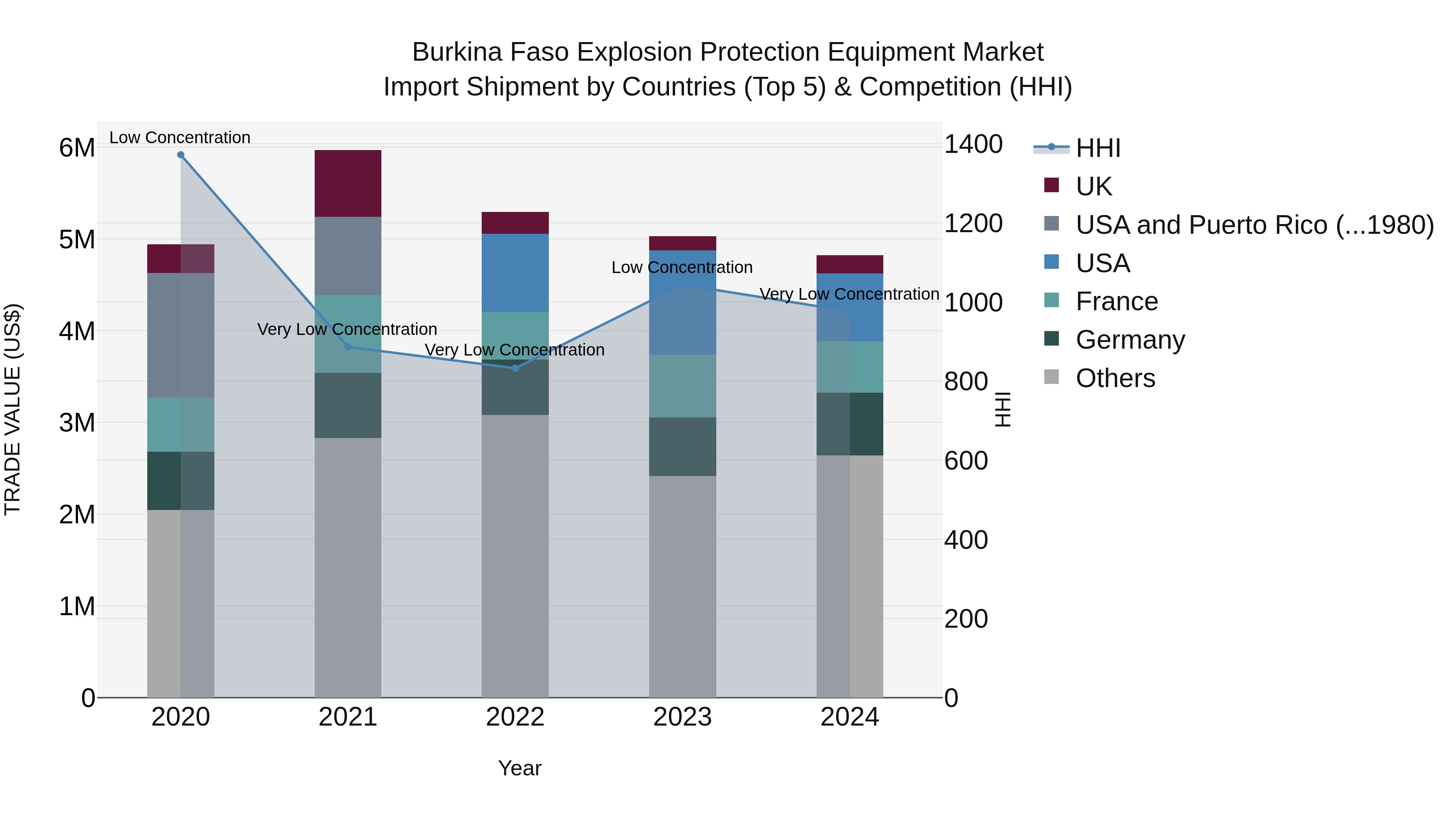 Burkina Faso Explosion Protection Equipment Market Top 5 Importing Countries and Market Competition (HHI) Analysis