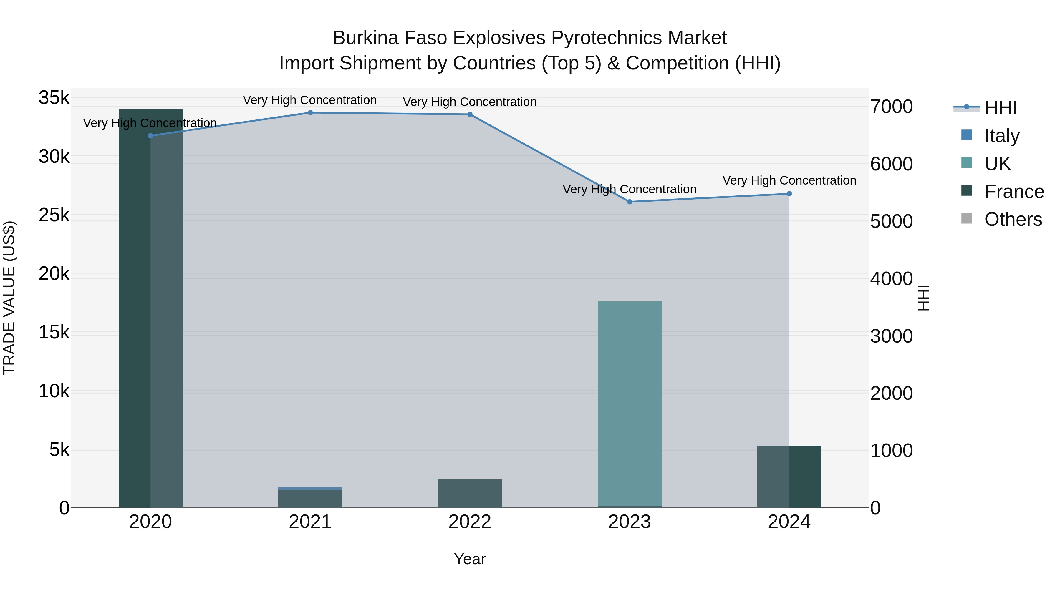 Burkina Faso Explosives Pyrotechnics Market Top 5 Importing Countries and Market Competition (HHI) Analysis