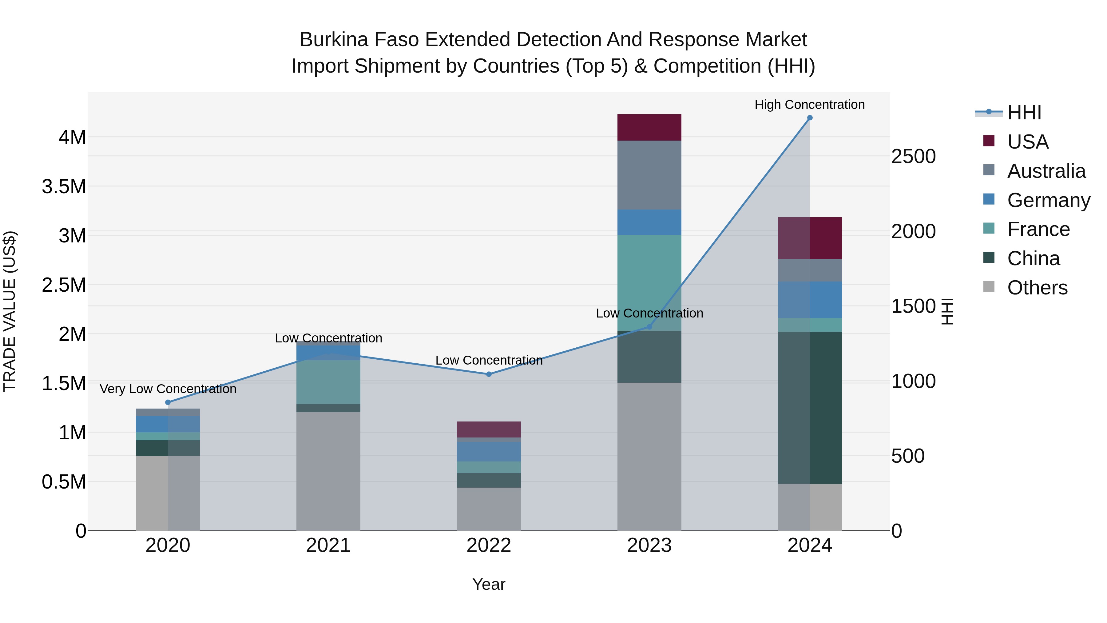Burkina Faso Extended Detection and Response Market Top 5 Importing Countries and Market Competition (HHI) Analysis