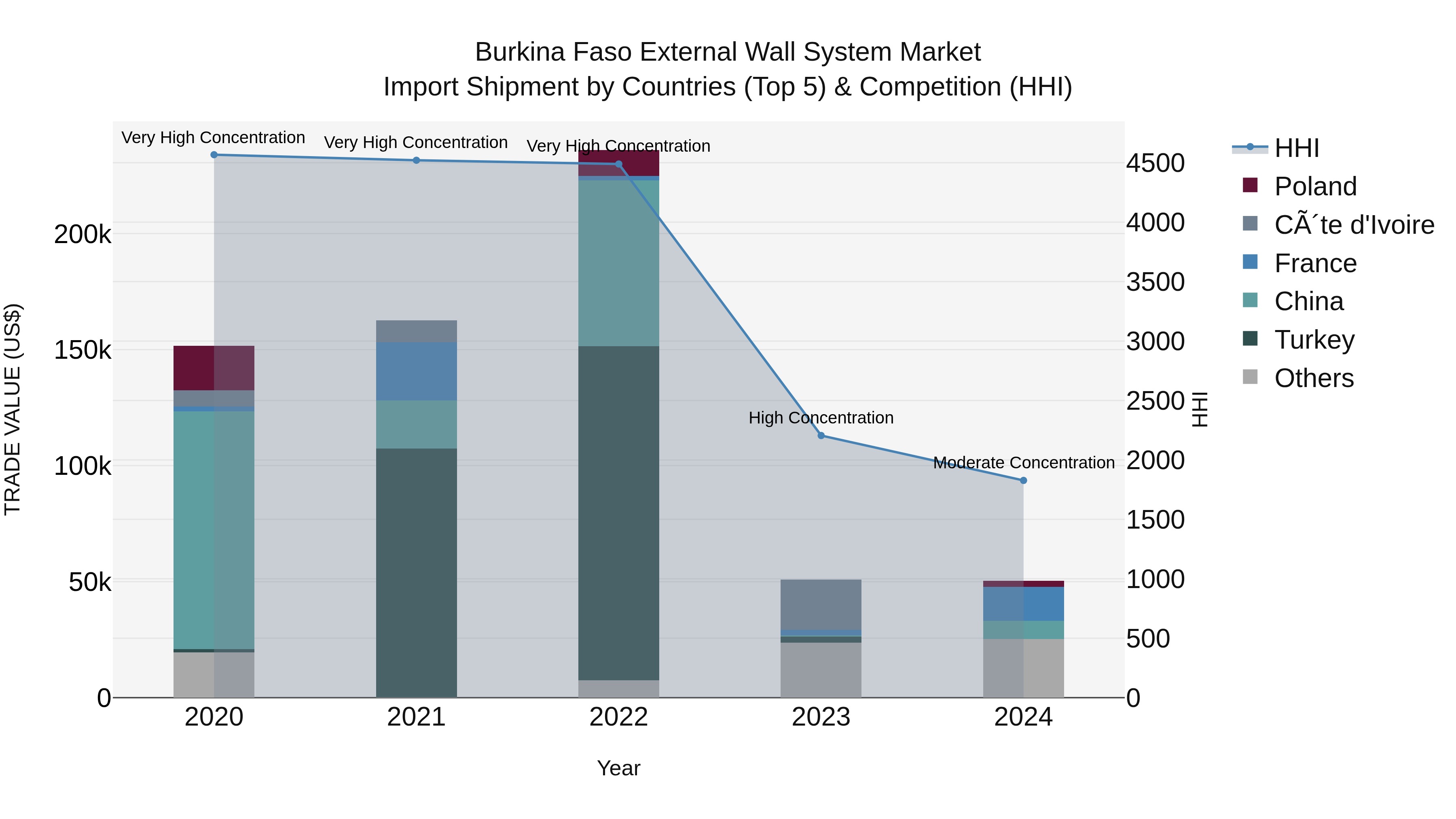 Burkina Faso External Wall System Market Top 5 Importing Countries and Market Competition (HHI) Analysis