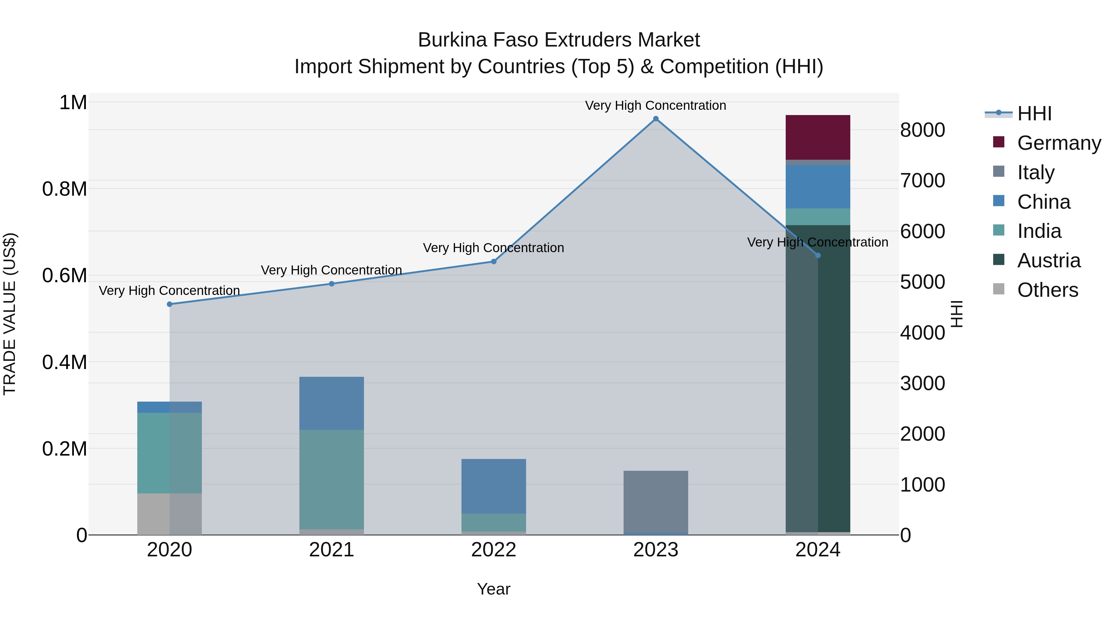 Burkina Faso Extruders Market Top 5 Importing Countries and Market Competition (HHI) Analysis