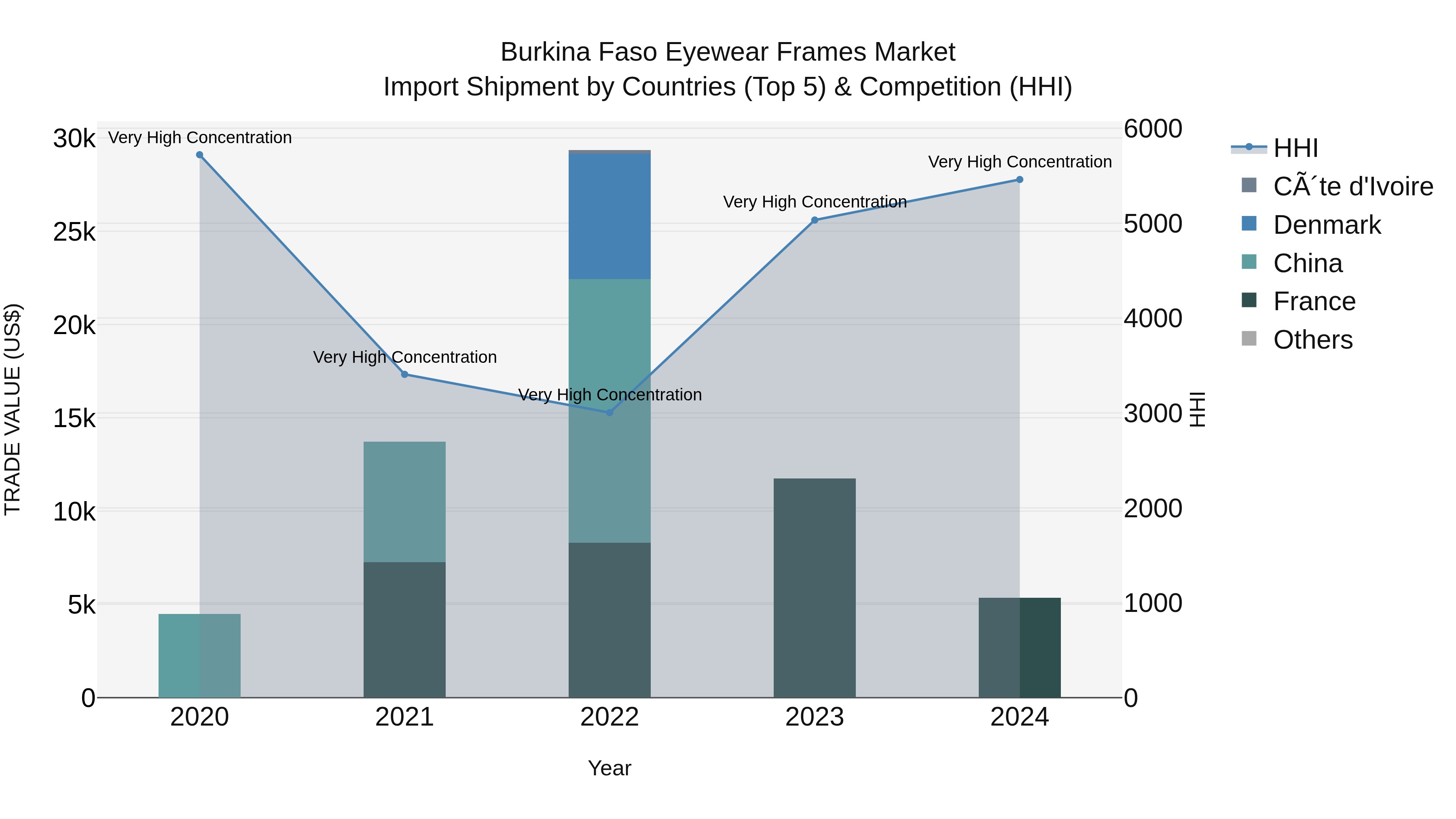 Burkina Faso Eyewear Frames Market Top 5 Importing Countries and Market Competition (HHI) Analysis