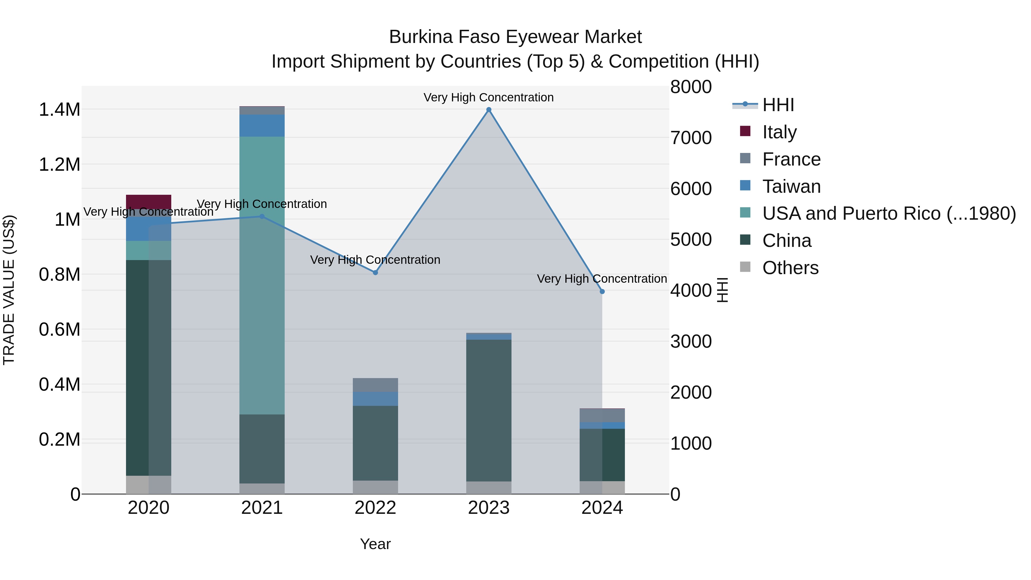 Burkina Faso Eyewear Market Top 5 Importing Countries and Market Competition (HHI) Analysis