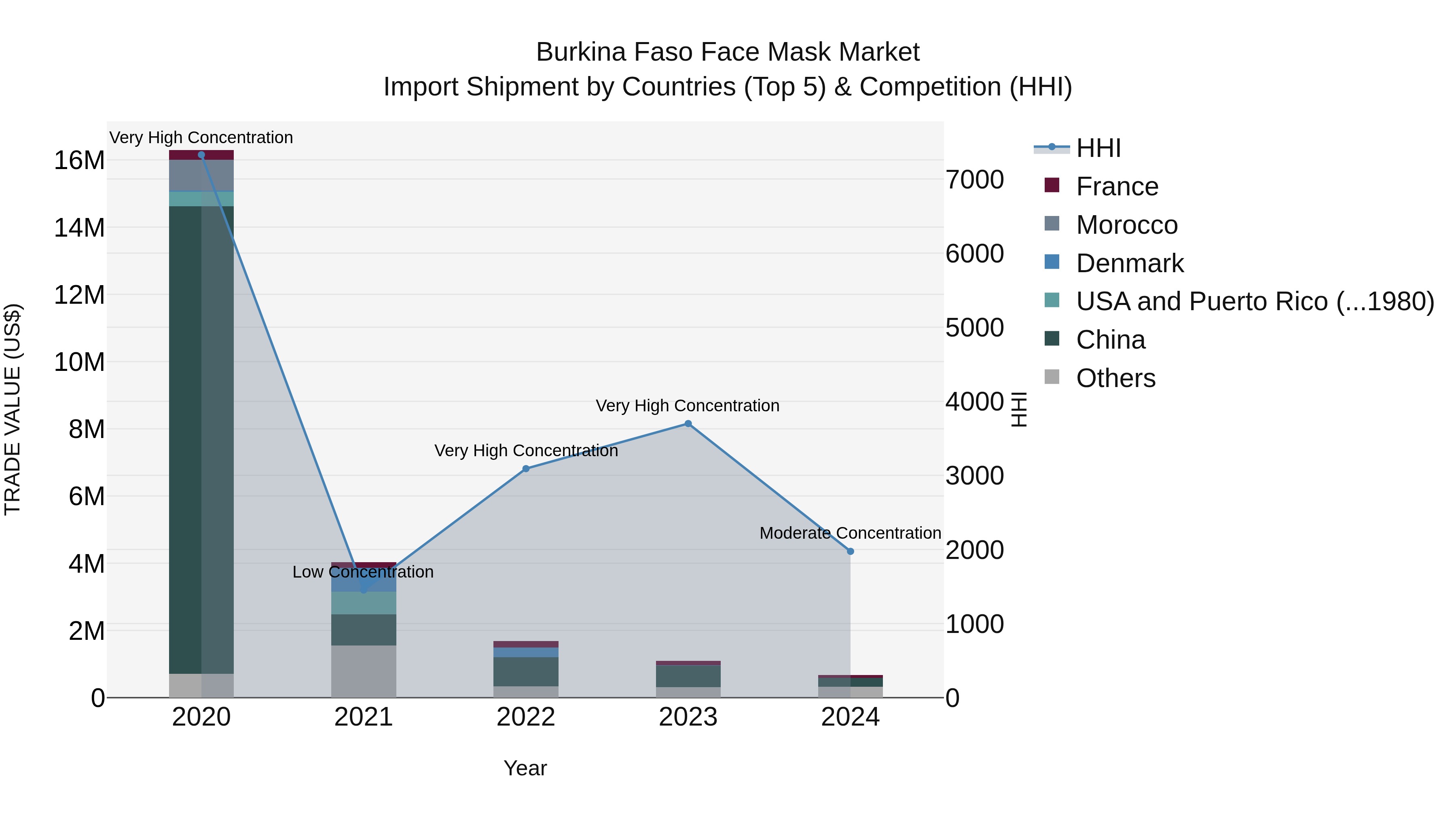 Burkina Faso Face Mask Market Top 5 Importing Countries and Market Competition (HHI) Analysis