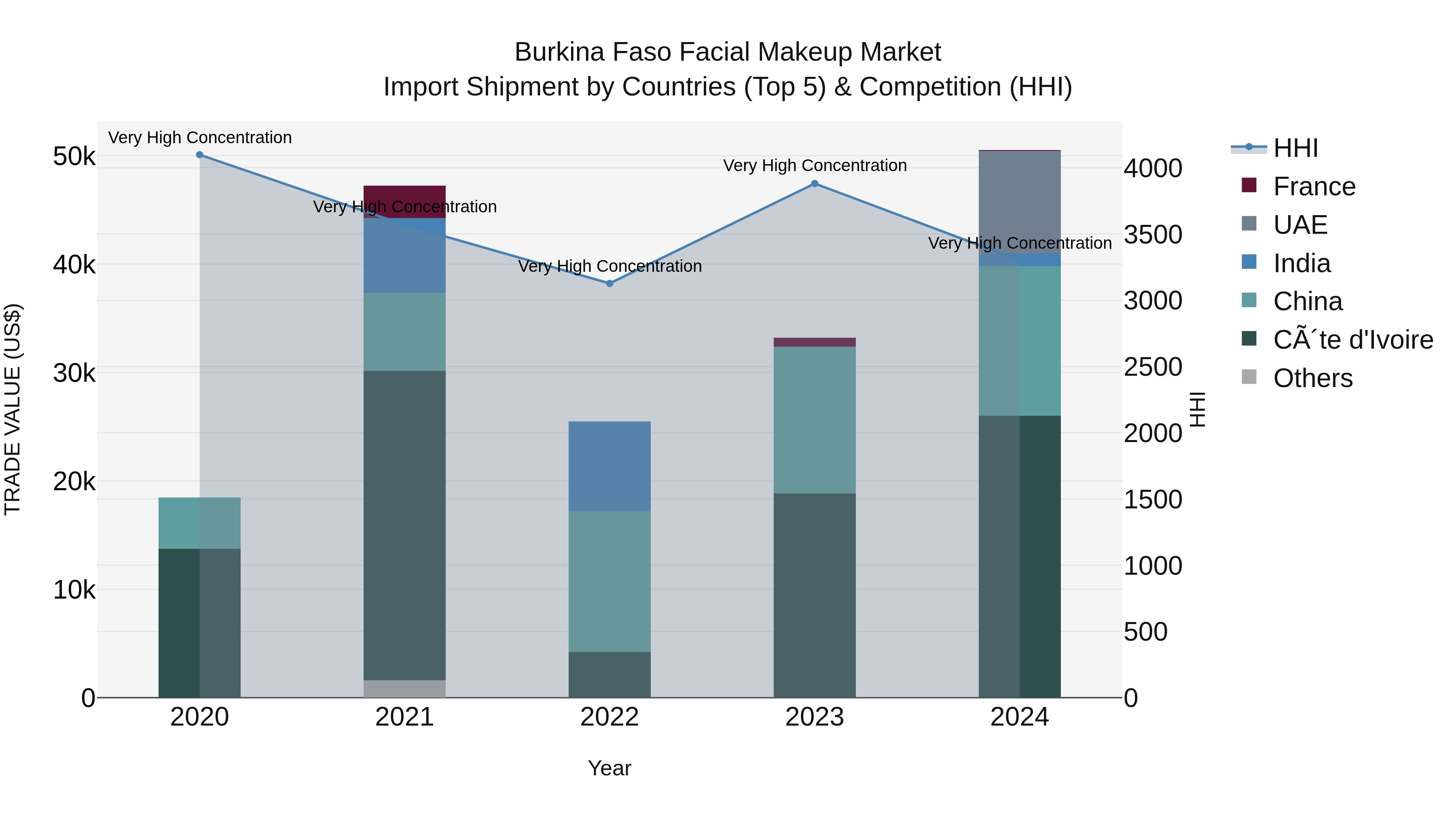 Burkina Faso Facial Makeup Market Top 5 Importing Countries and Market Competition (HHI) Analysis