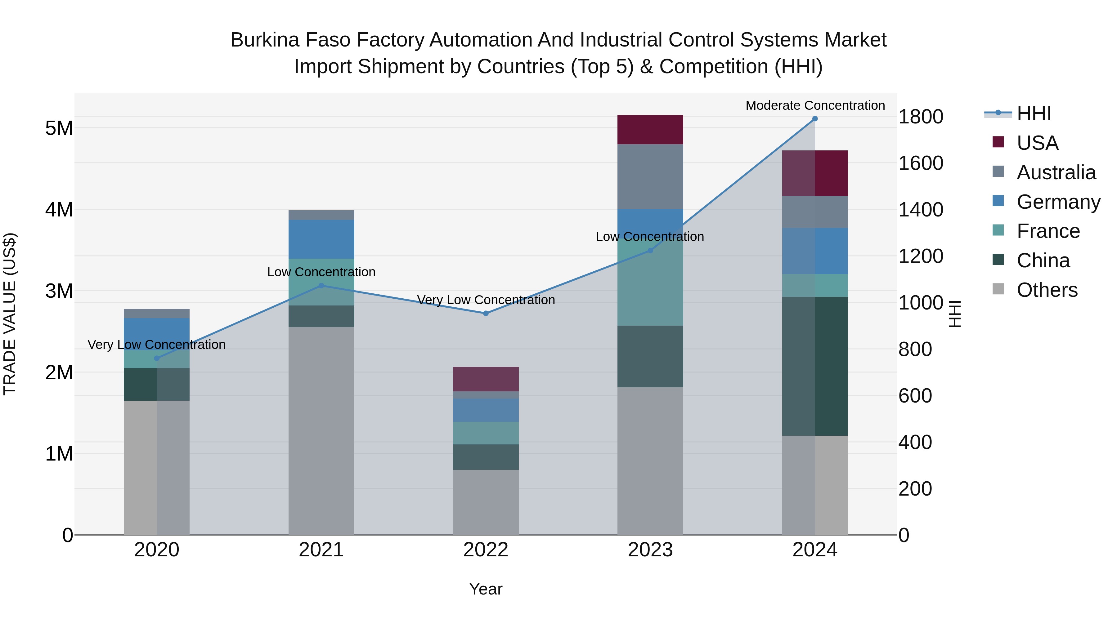 Burkina Faso Factory Automation and Industrial Control Systems Market Top 5 Importing Countries and Market Competition (HHI) Analysis