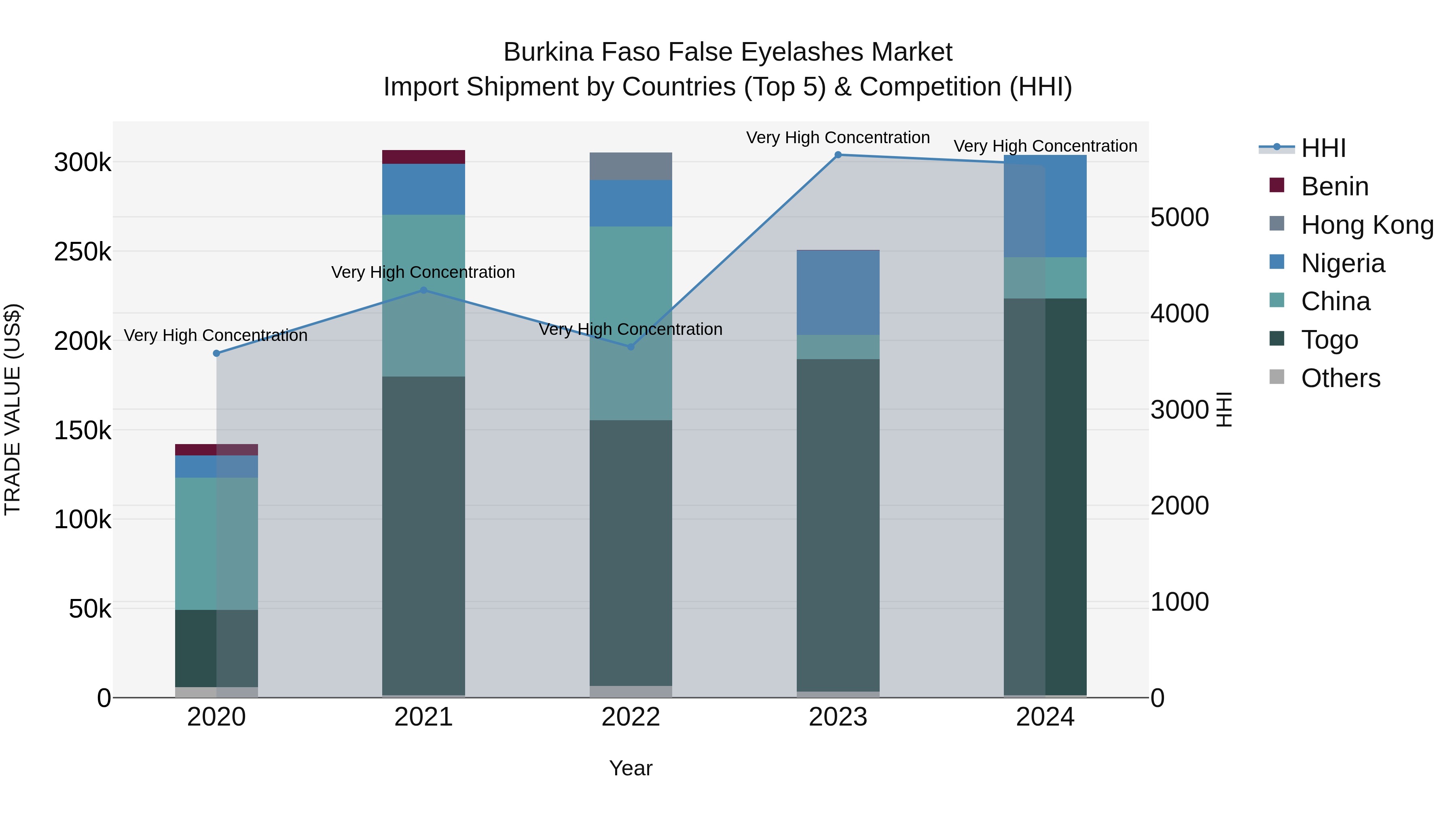 Burkina Faso False Eyelashes Market Top 5 Importing Countries and Market Competition (HHI) Analysis