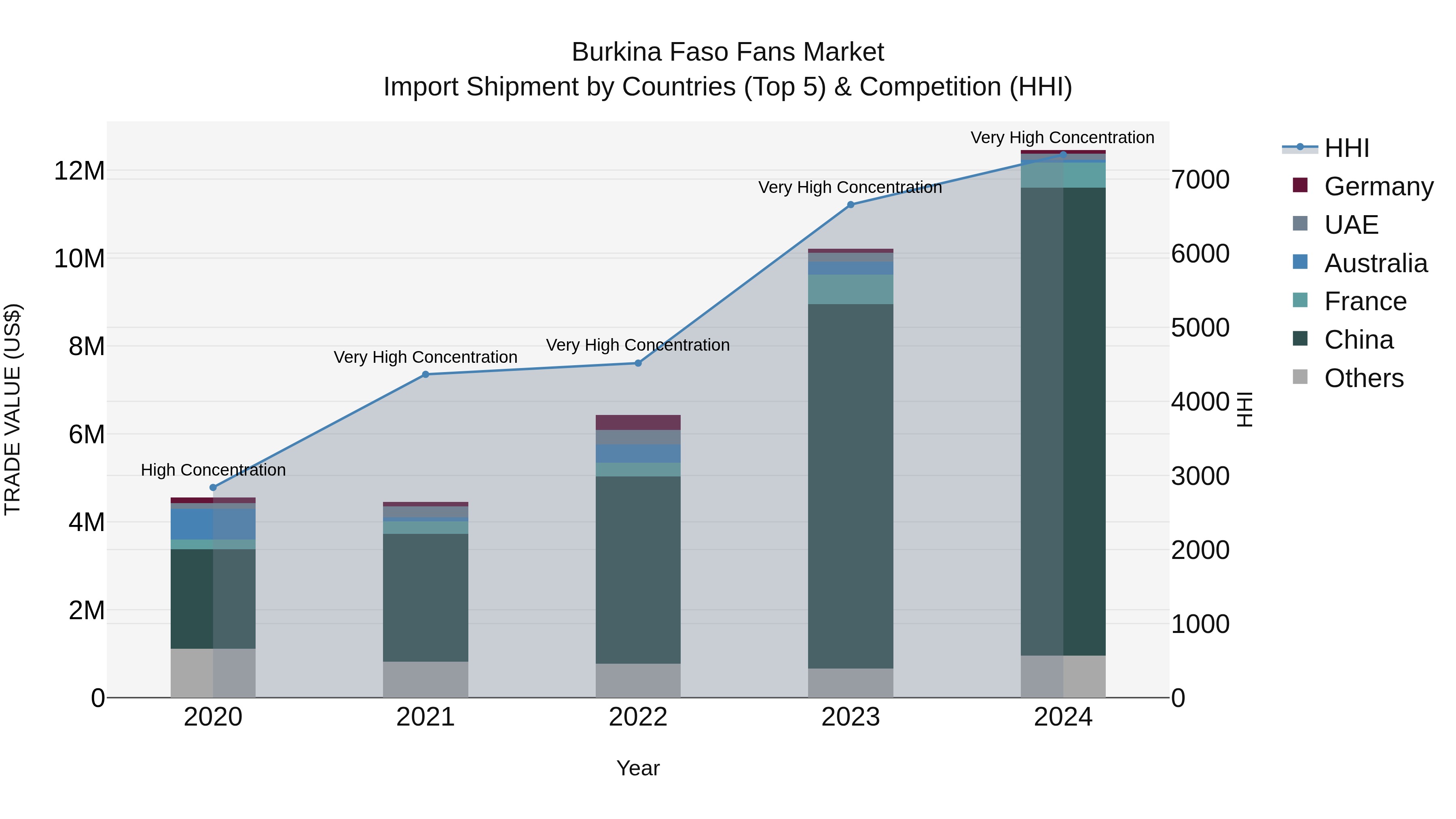 Burkina Faso Fans Market Top 5 Importing Countries and Market Competition (HHI) Analysis
