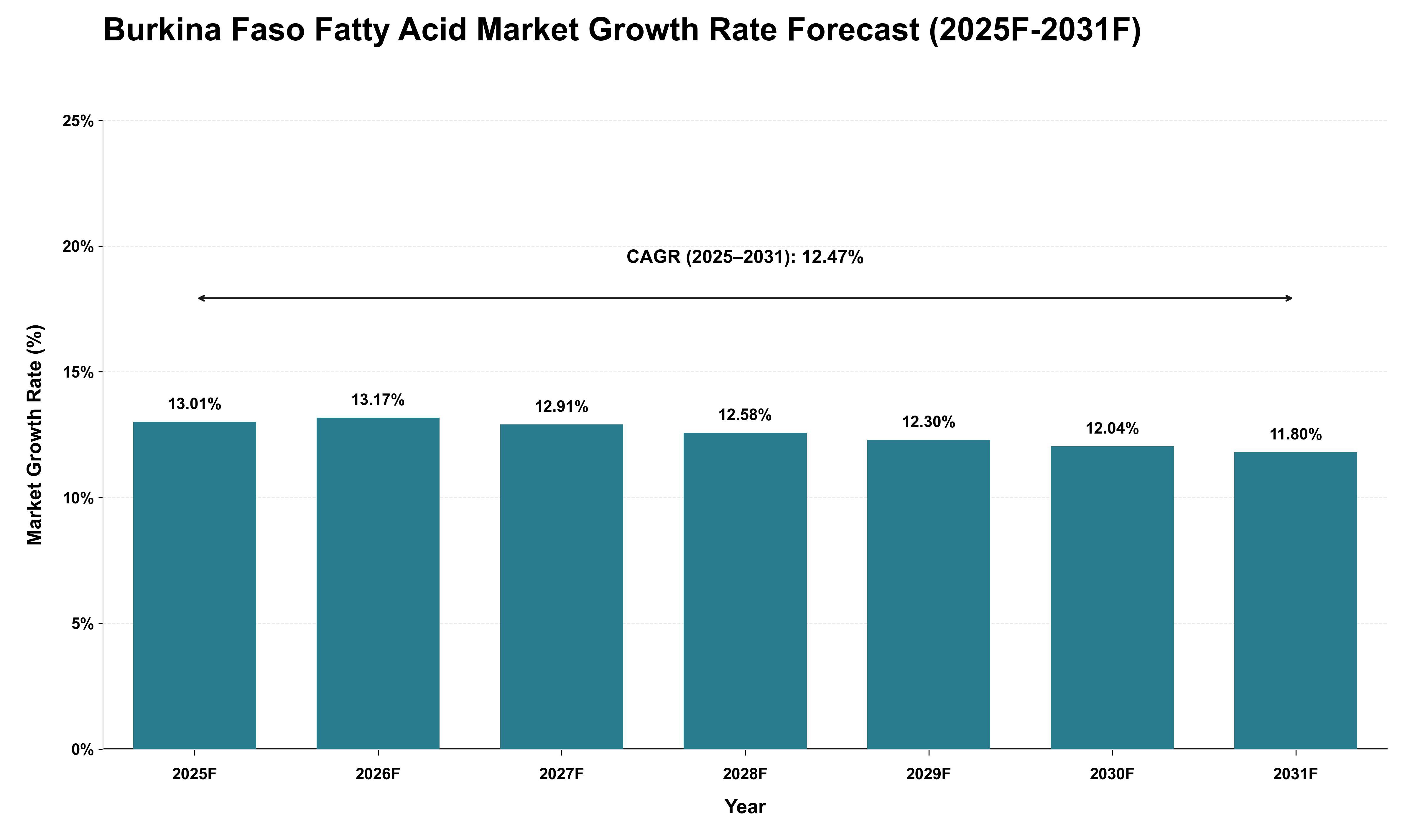 Burkina Faso Fatty Acid Market Growth Rate Analysis (2025 - 2031)